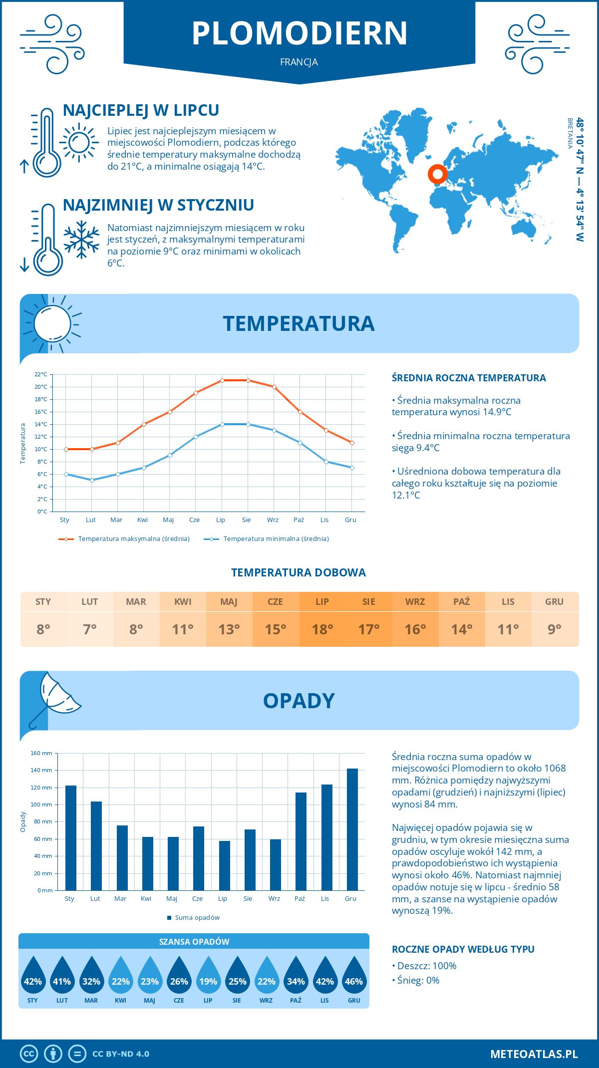 Pogoda Plomodiern (Francja). Temperatura oraz opady.