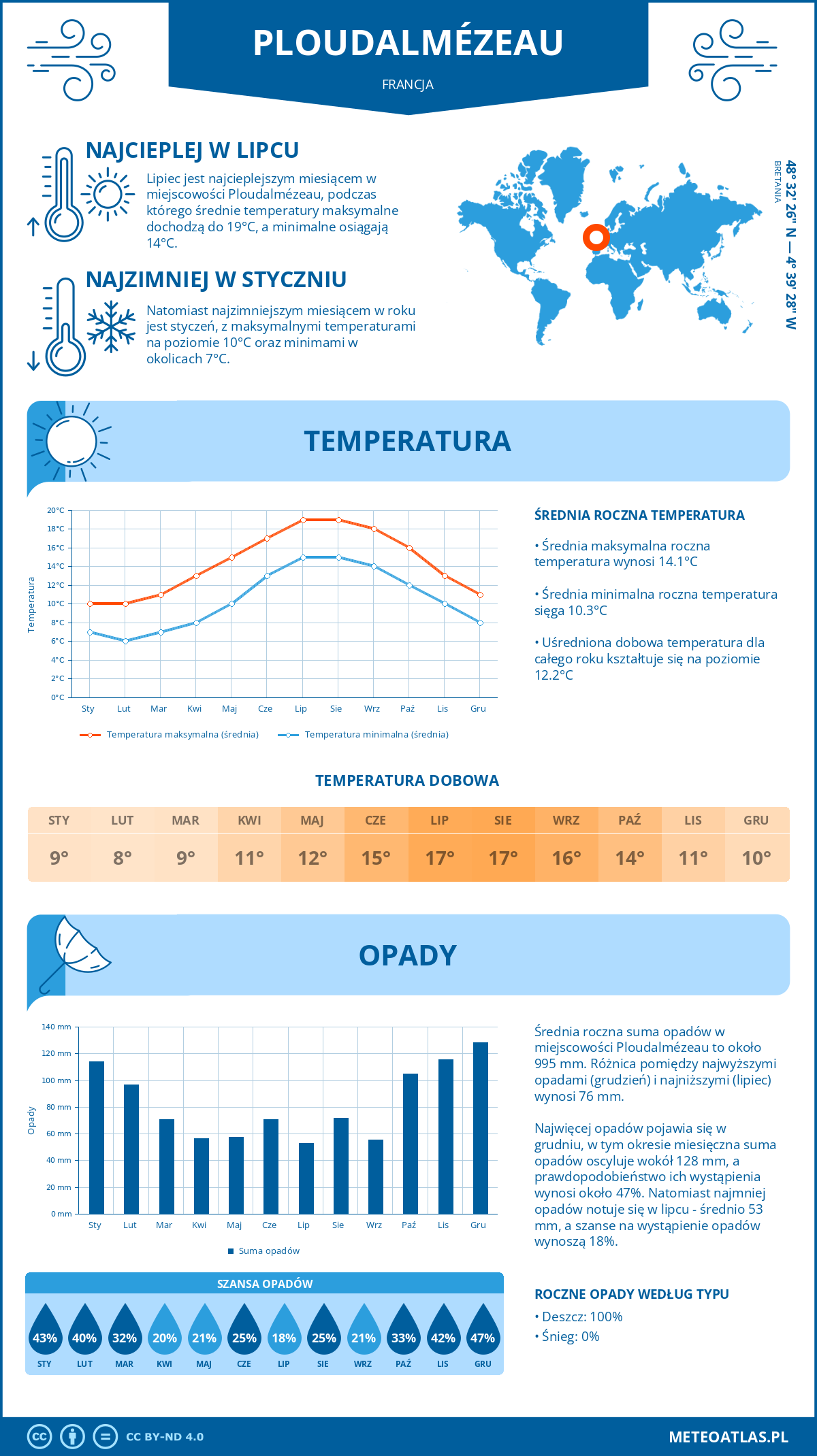 Infografika: Ploudalmézeau (Francja) – miesięczne temperatury i opady z wykresami rocznych trendów pogodowych