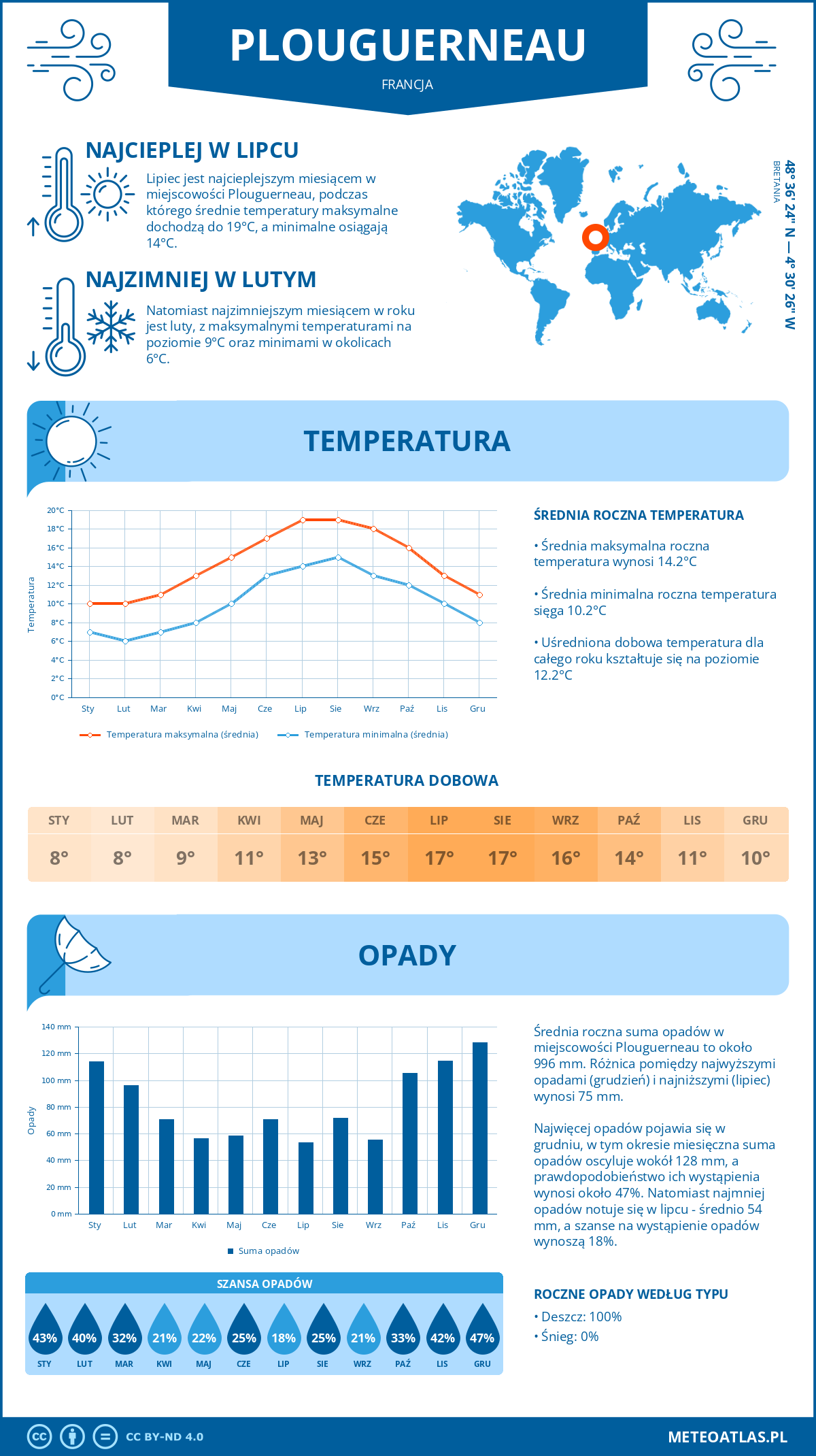Pogoda Plouguerneau (Francja). Temperatura oraz opady.