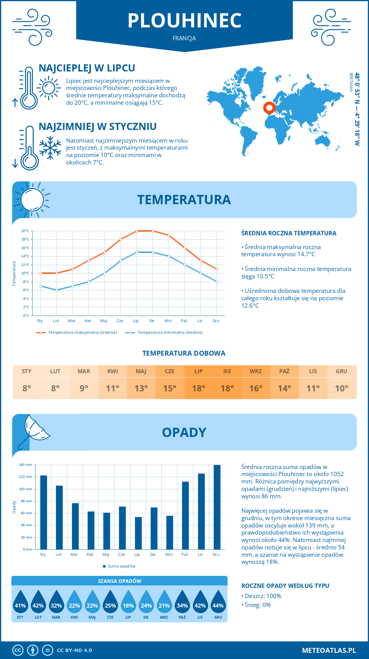 Infografika: Plouhinec (Francja) – miesięczne temperatury i opady z wykresami rocznych trendów pogodowych