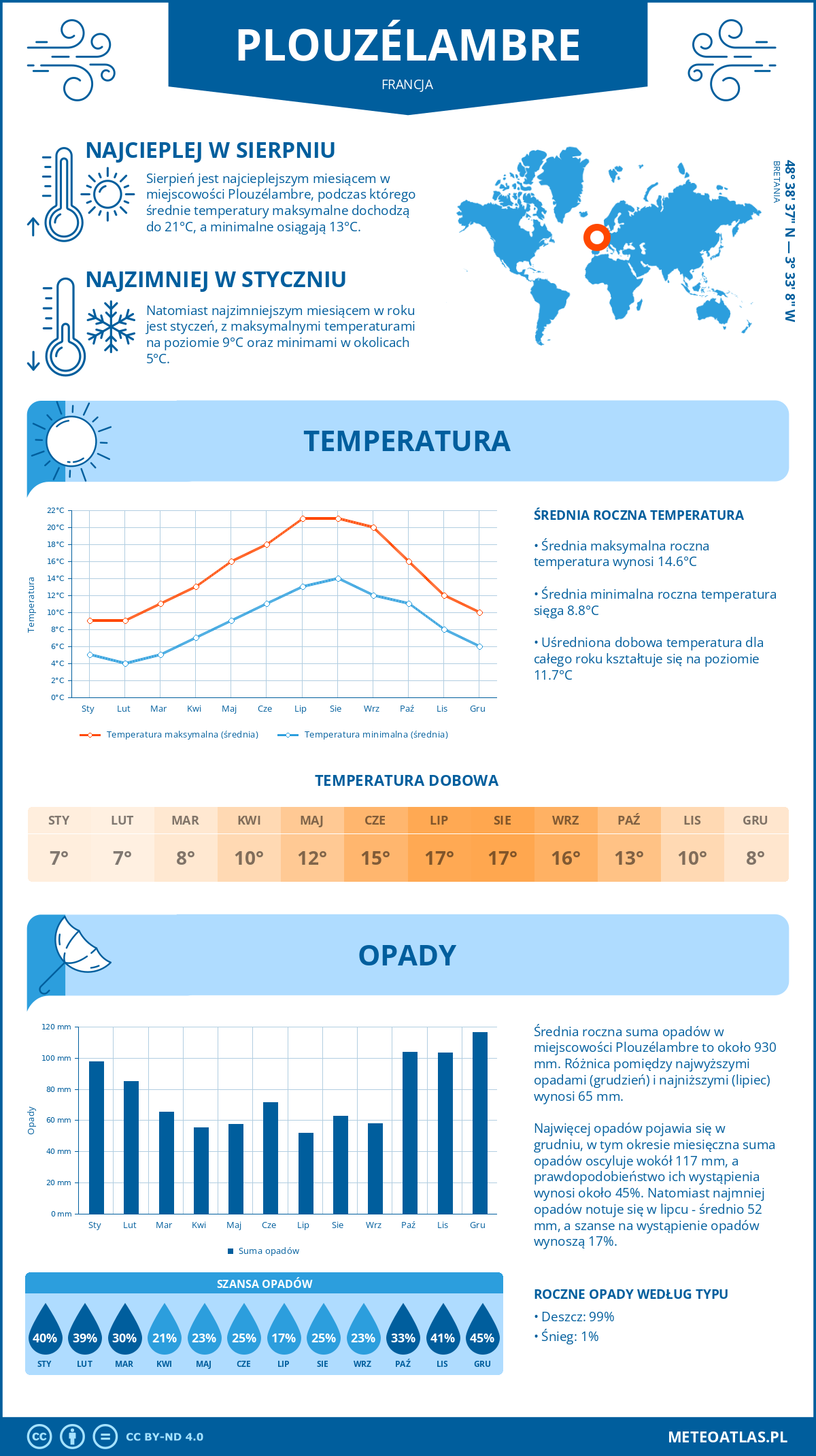 Infografika: Plouzélambre (Francja) – miesięczne temperatury i opady z wykresami rocznych trendów pogodowych