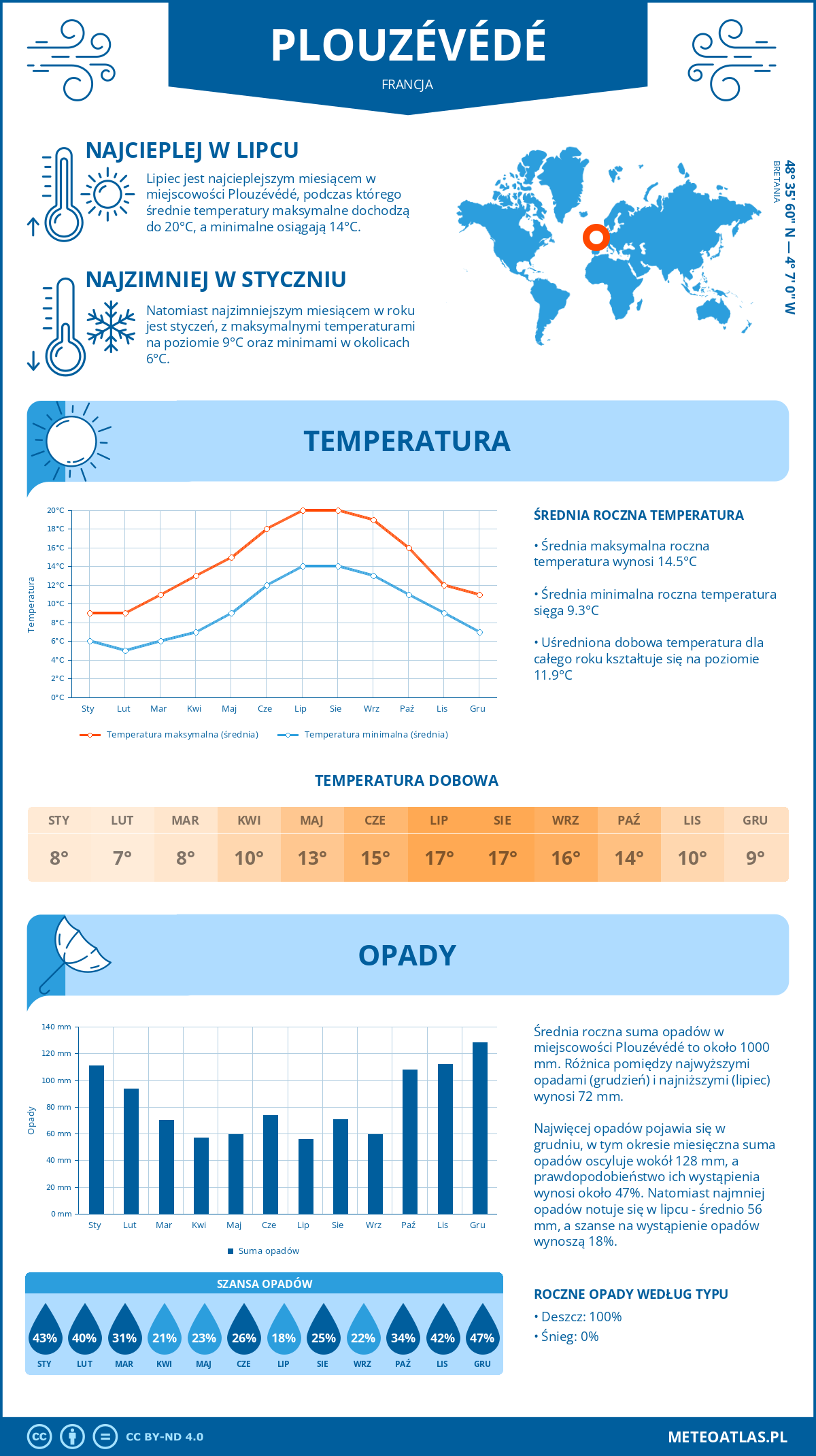 Pogoda Plouzévédé (Francja). Temperatura oraz opady.