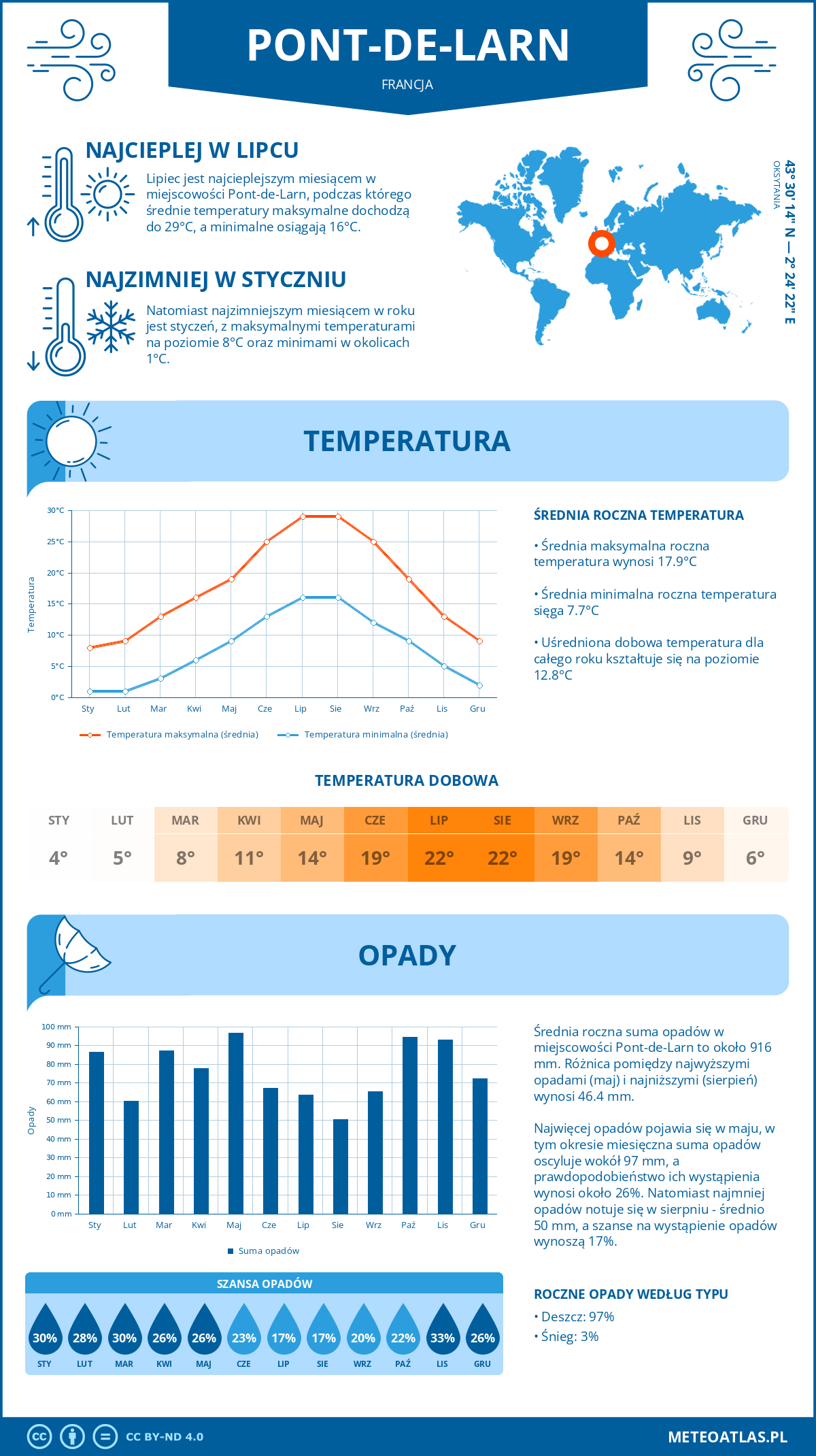 Infografika: Pont-de-Larn (Francja) – miesięczne temperatury i opady z wykresami rocznych trendów pogodowych