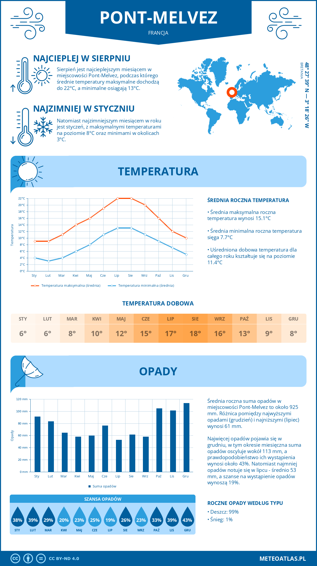 Infografika: Pont-Melvez (Francja) – miesięczne temperatury i opady z wykresami rocznych trendów pogodowych