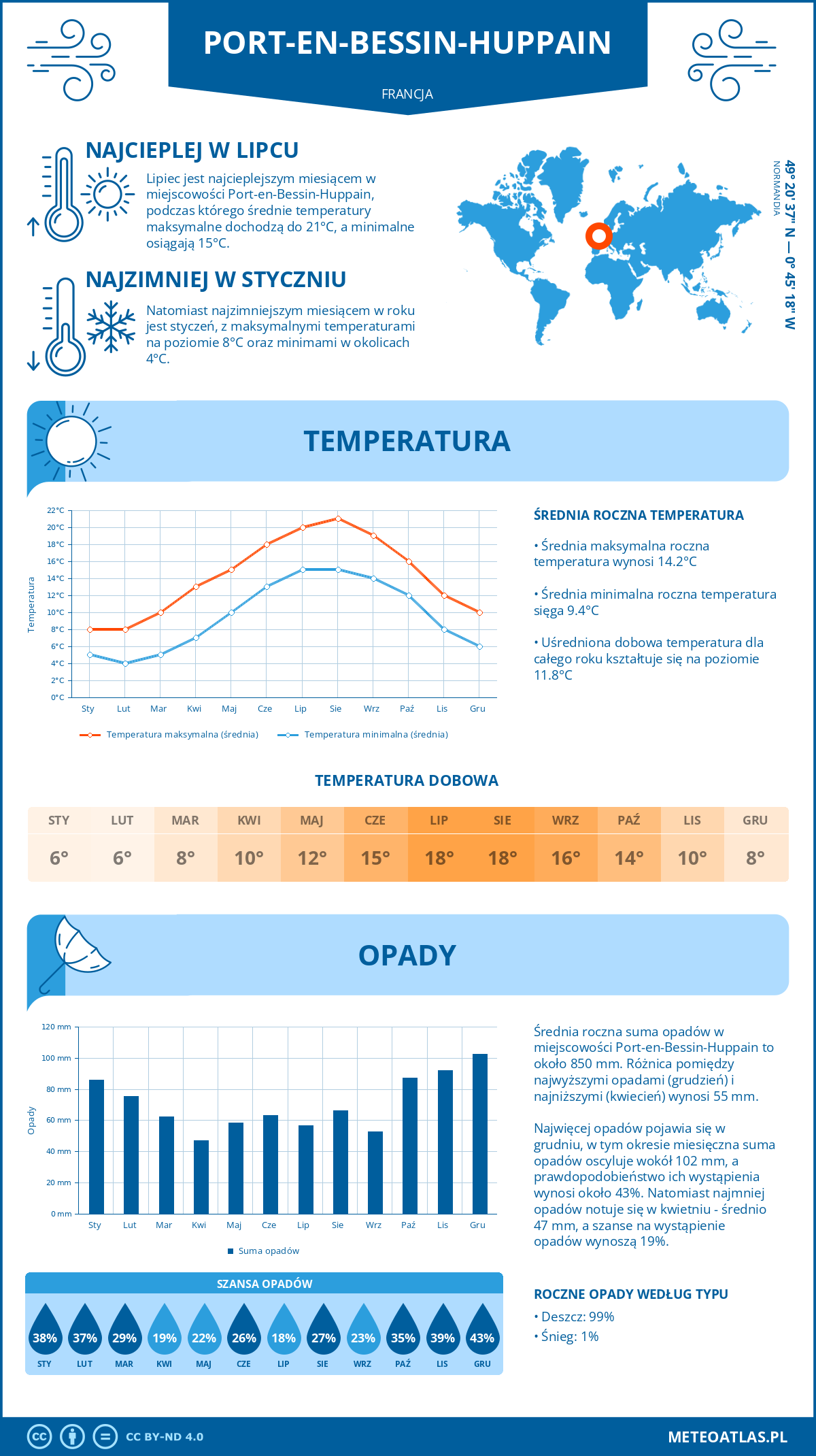 Pogoda Port-en-Bessin-Huppain (Francja). Temperatura oraz opady.