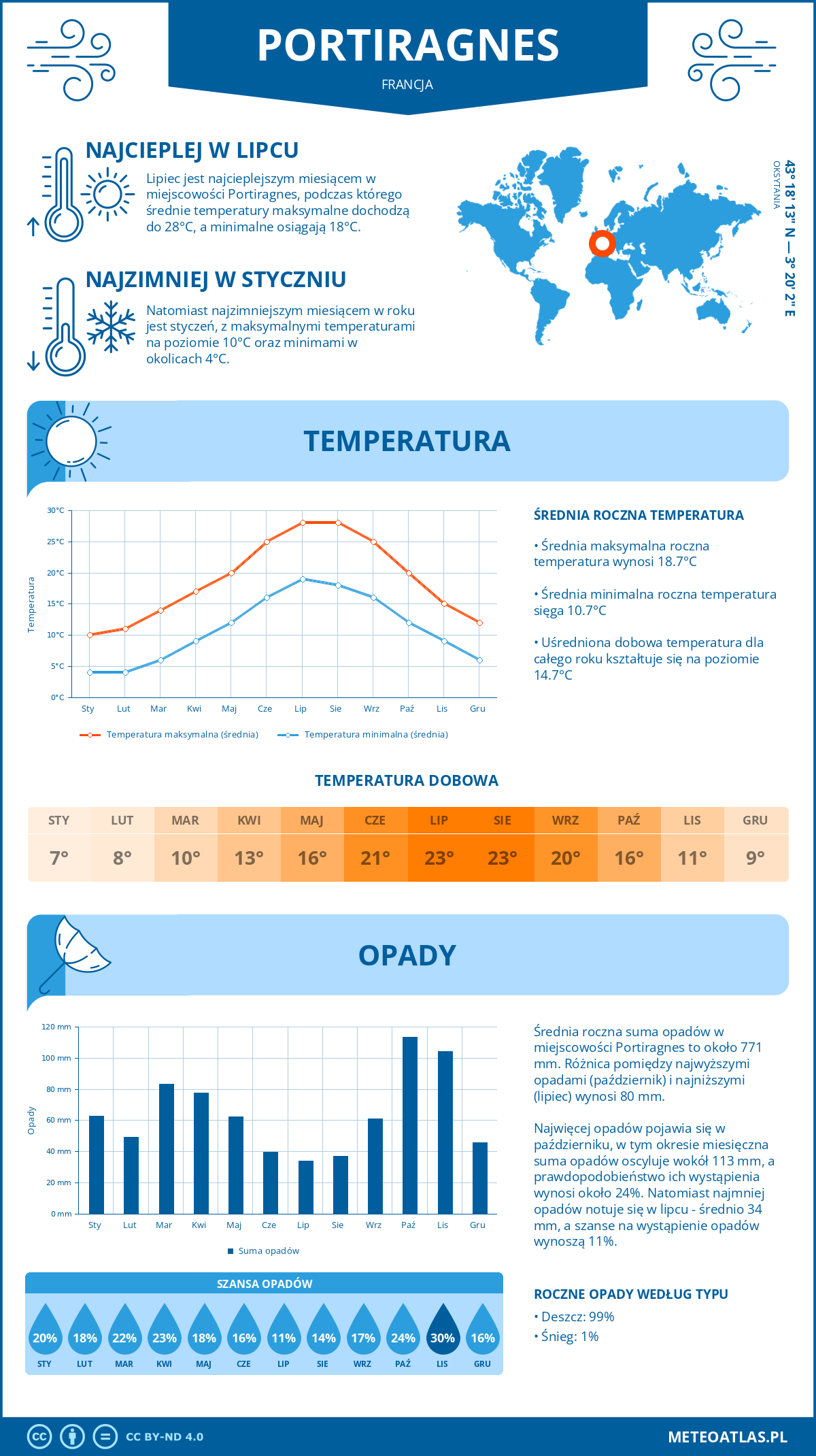 Infografika: Portiragnes (Francja) – miesięczne temperatury i opady z wykresami rocznych trendów pogodowych