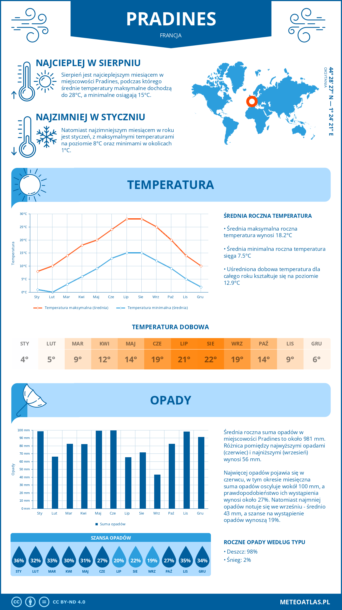 Infografika: Pradines (Francja) – miesięczne temperatury i opady z wykresami rocznych trendów pogodowych