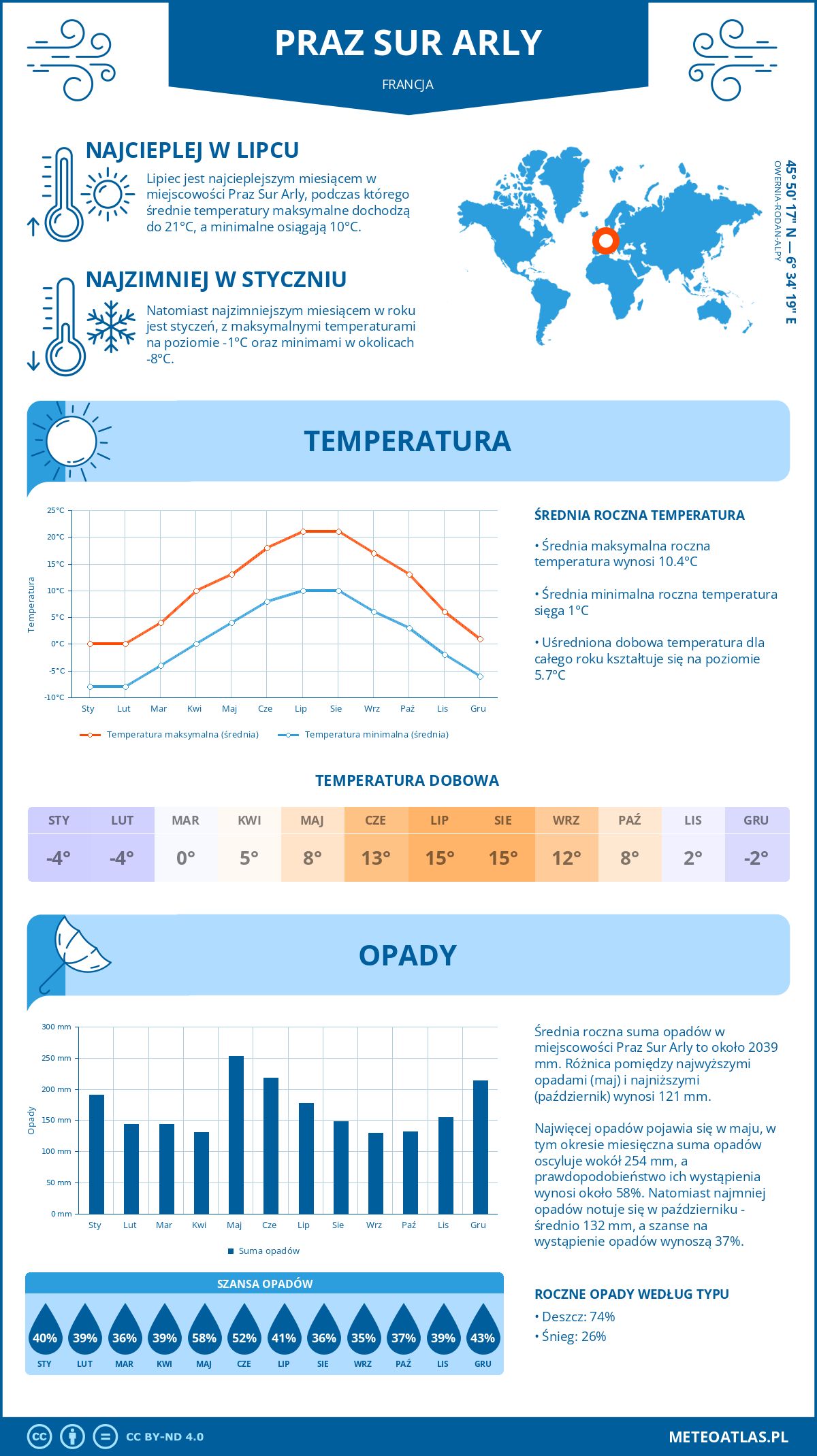 Infografika: Praz Sur Arly (Francja) – miesięczne temperatury i opady z wykresami rocznych trendów pogodowych