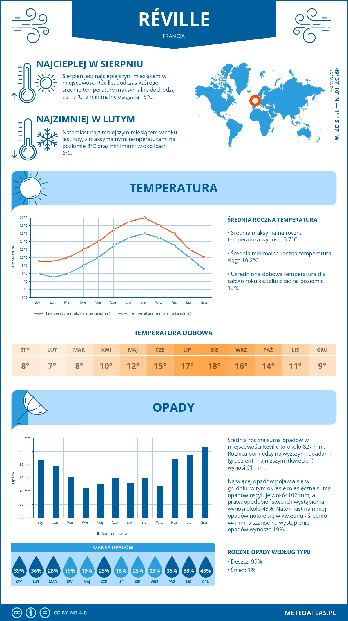 Infografika: Réville (Francja) – miesięczne temperatury i opady z wykresami rocznych trendów pogodowych