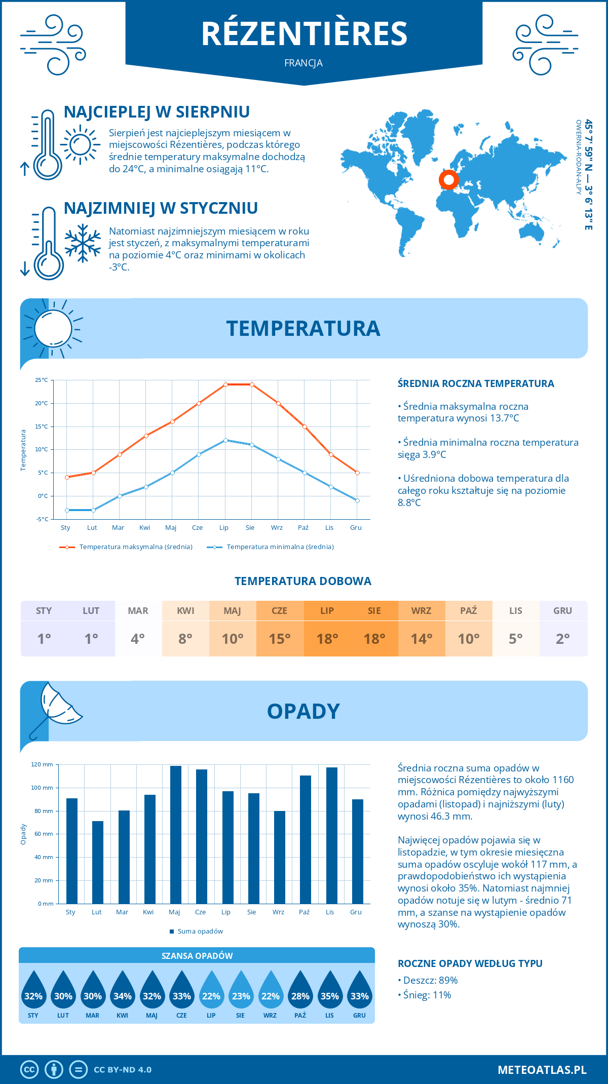 Infografika: Rézentières (Francja) – miesięczne temperatury i opady z wykresami rocznych trendów pogodowych