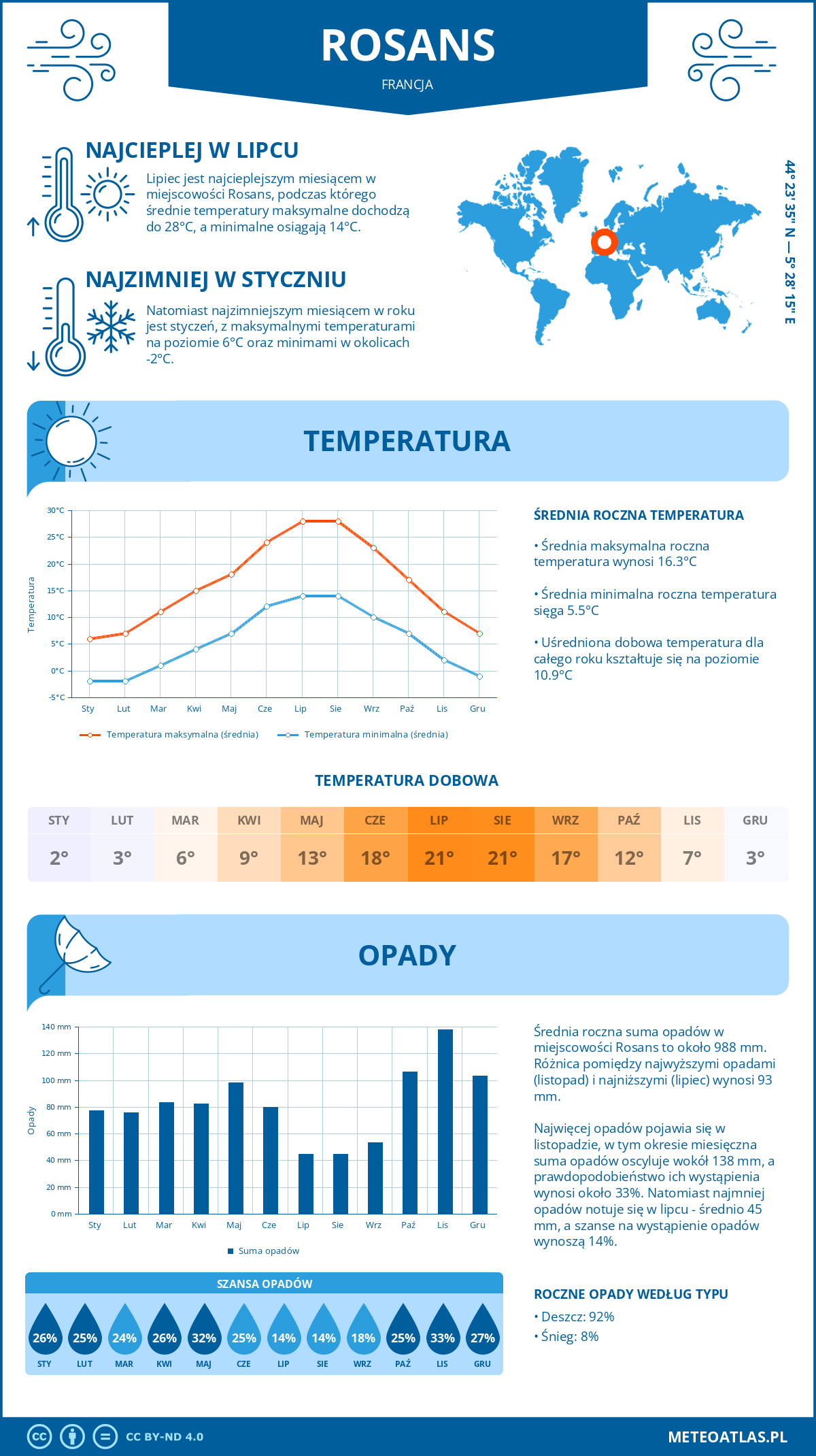 Infografika: Rosans (Francja) – miesięczne temperatury i opady z wykresami rocznych trendów pogodowych