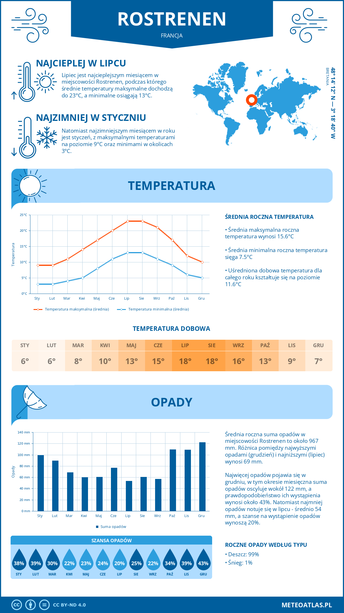 Infografika: Rostrenen (Francja) – miesięczne temperatury i opady z wykresami rocznych trendów pogodowych