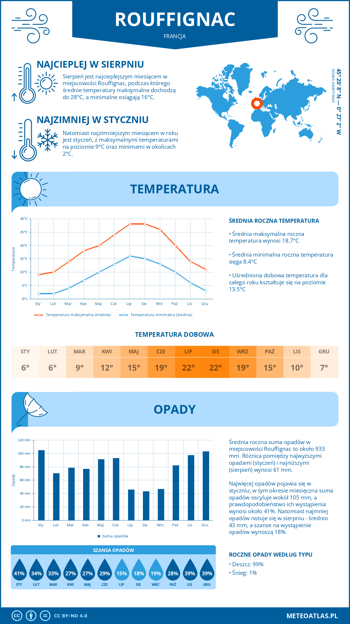 Infografika: Rouffignac (Francja) – miesięczne temperatury i opady z wykresami rocznych trendów pogodowych