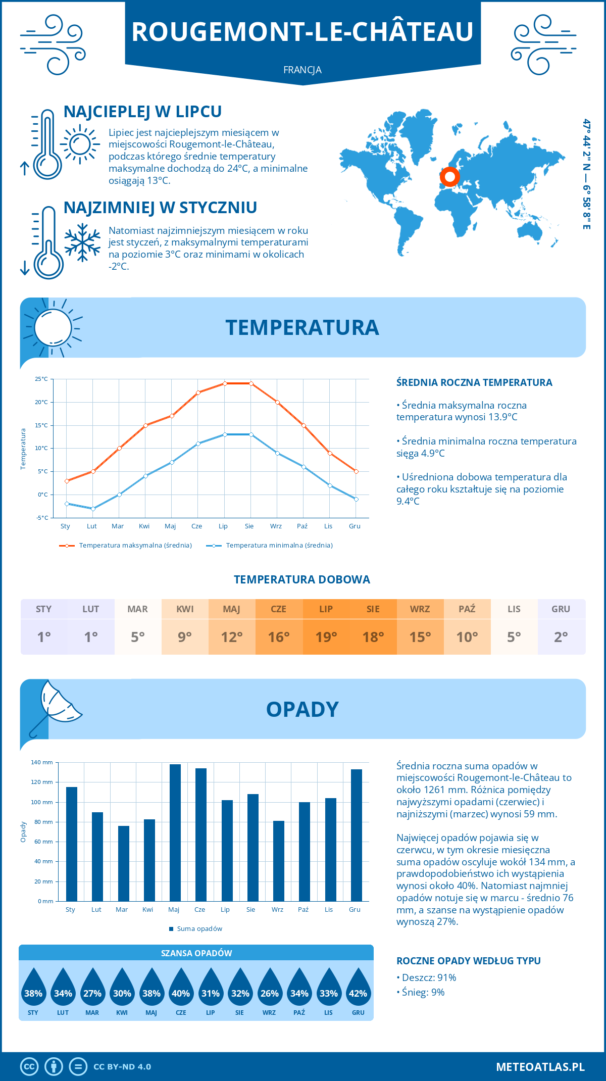 Pogoda Rougemont (Francja). Temperatura oraz opady.