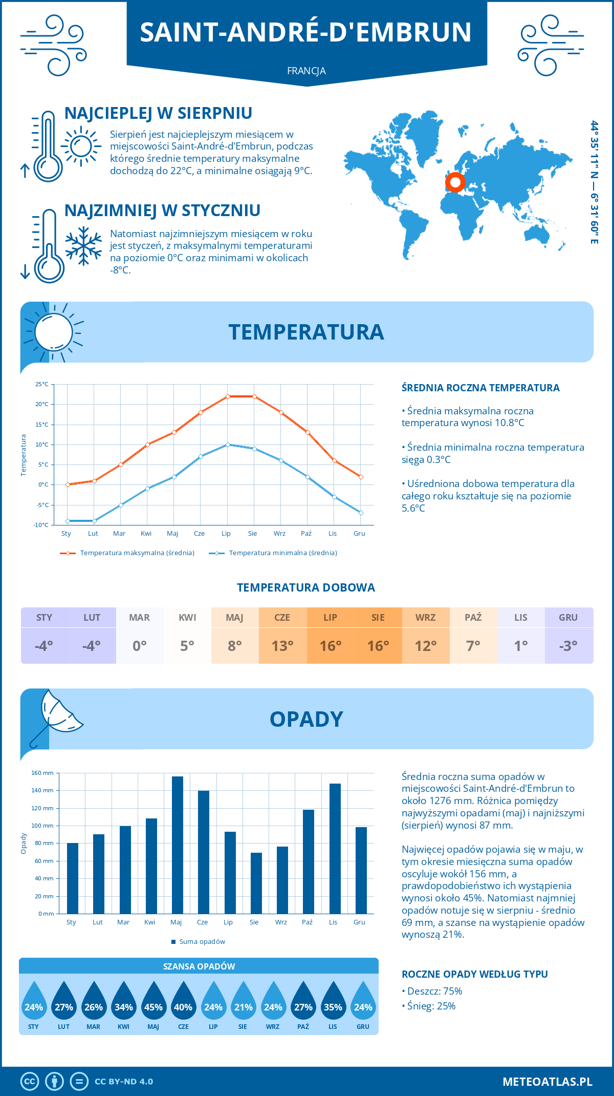 Infografika: Saint-André-d'Embrun (Francja) – miesięczne temperatury i opady z wykresami rocznych trendów pogodowych