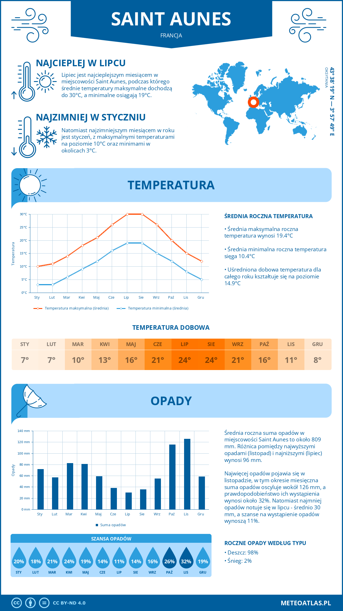 Infografika: Saint Aunes (Francja) – miesięczne temperatury i opady z wykresami rocznych trendów pogodowych