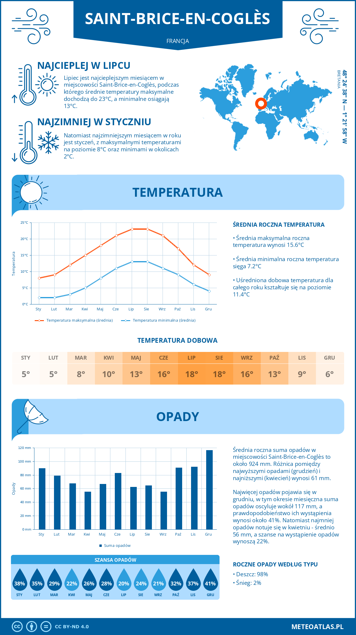 Infografika: Saint-Brice-en-Coglès (Francja) – miesięczne temperatury i opady z wykresami rocznych trendów pogodowych