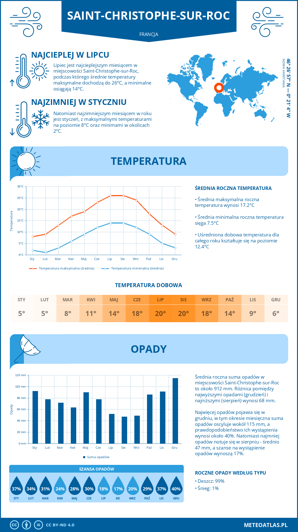 Infografika: Saint-Christophe-sur-Roc (Francja) – miesięczne temperatury i opady z wykresami rocznych trendów pogodowych