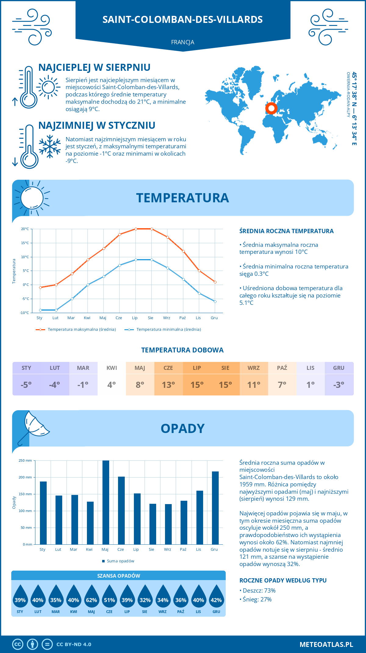 Pogoda Saint-Colomban-des-Villards (Francja). Temperatura oraz opady.