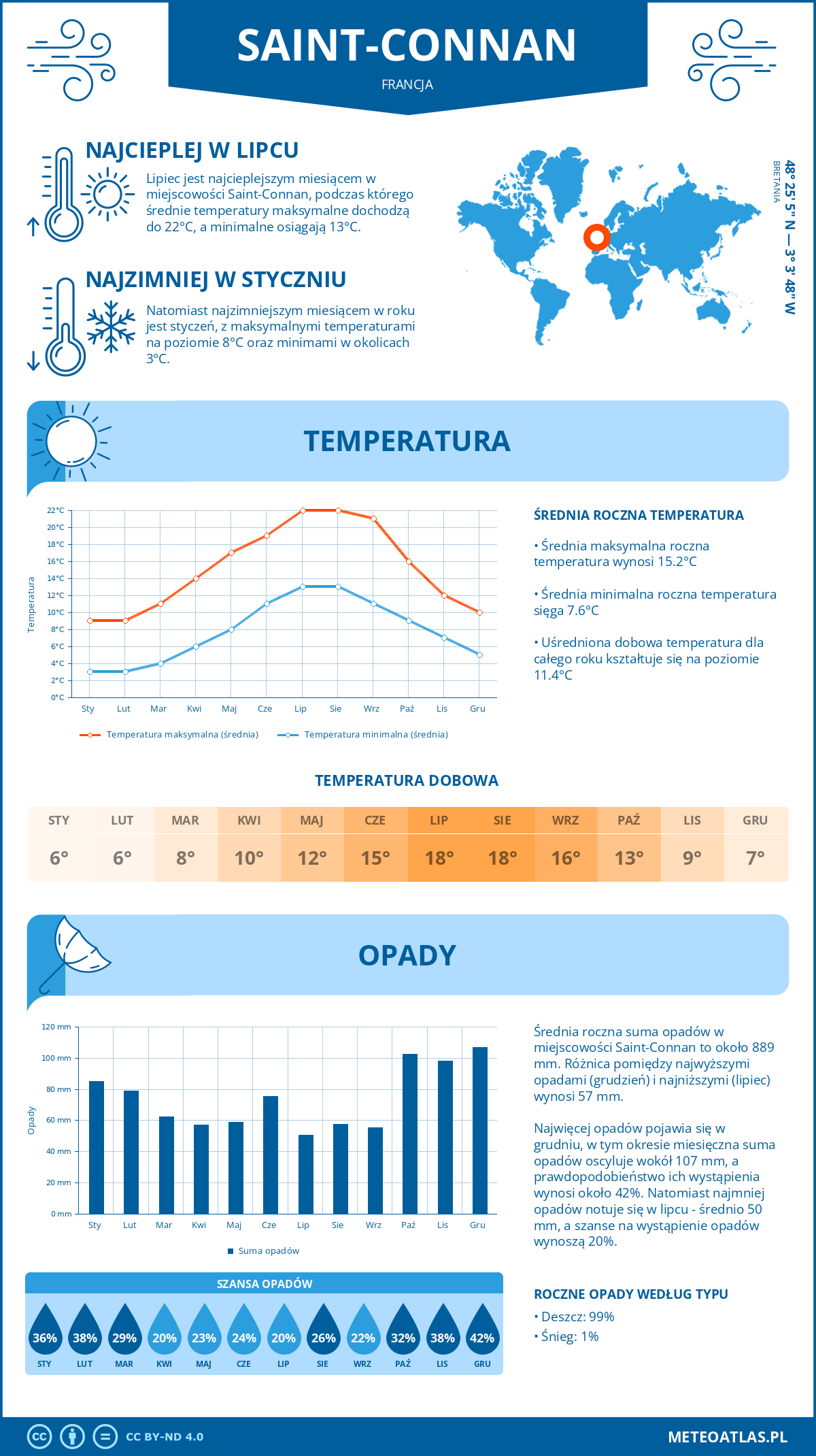 Infografika: Saint-Connan (Francja) – miesięczne temperatury i opady z wykresami rocznych trendów pogodowych