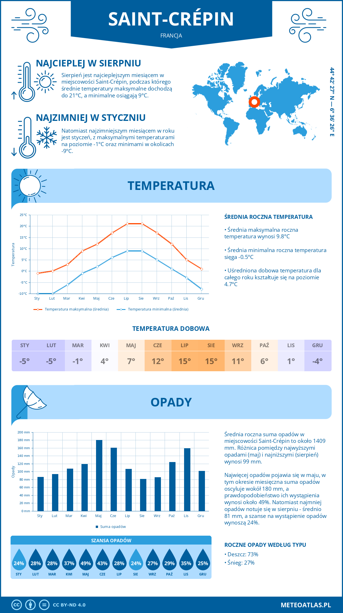 Infografika: Saint-Crépin (Francja) – miesięczne temperatury i opady z wykresami rocznych trendów pogodowych