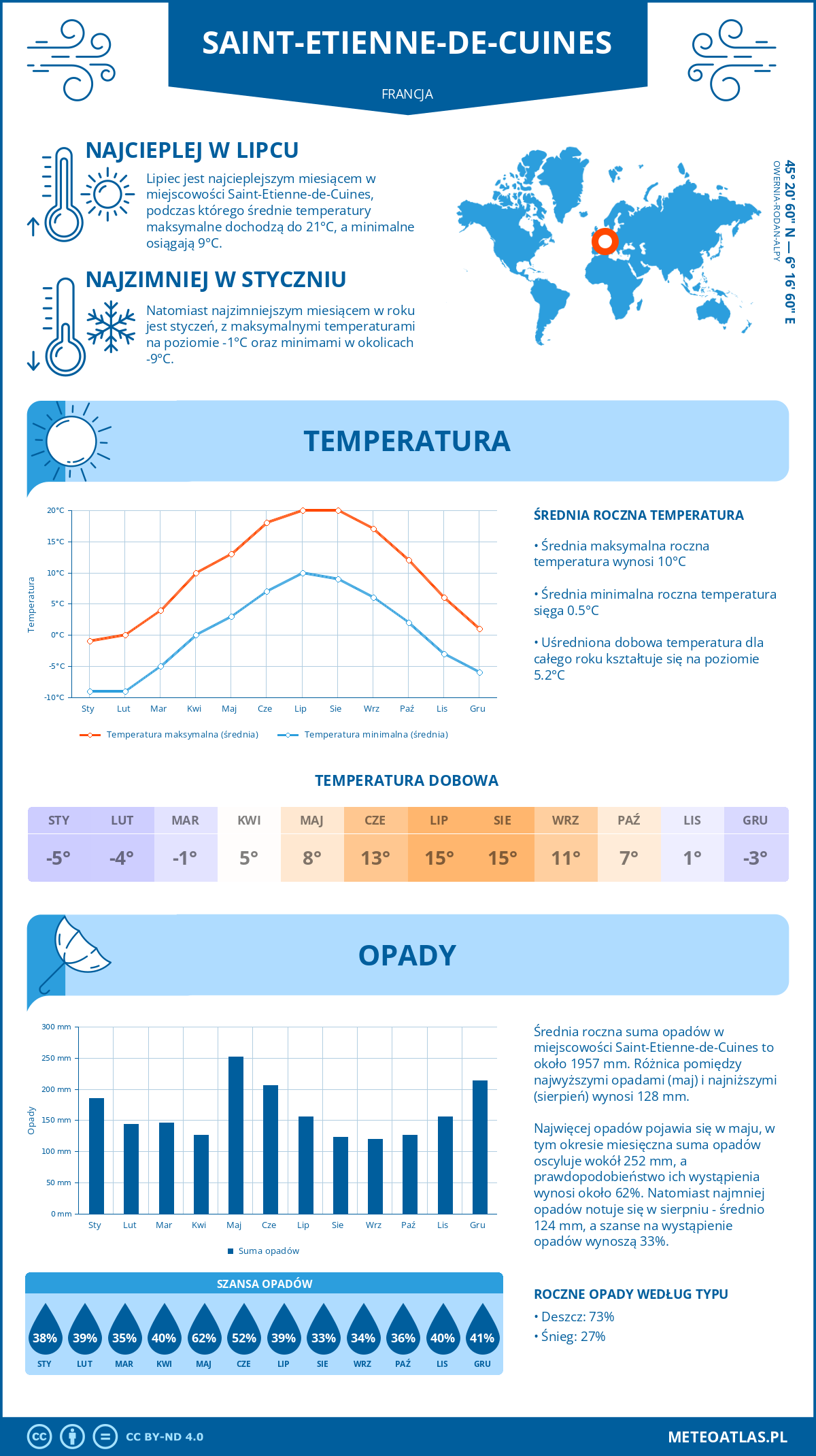 Infografika: Saint-Etienne-de-Cuines (Francja) – miesięczne temperatury i opady z wykresami rocznych trendów pogodowych