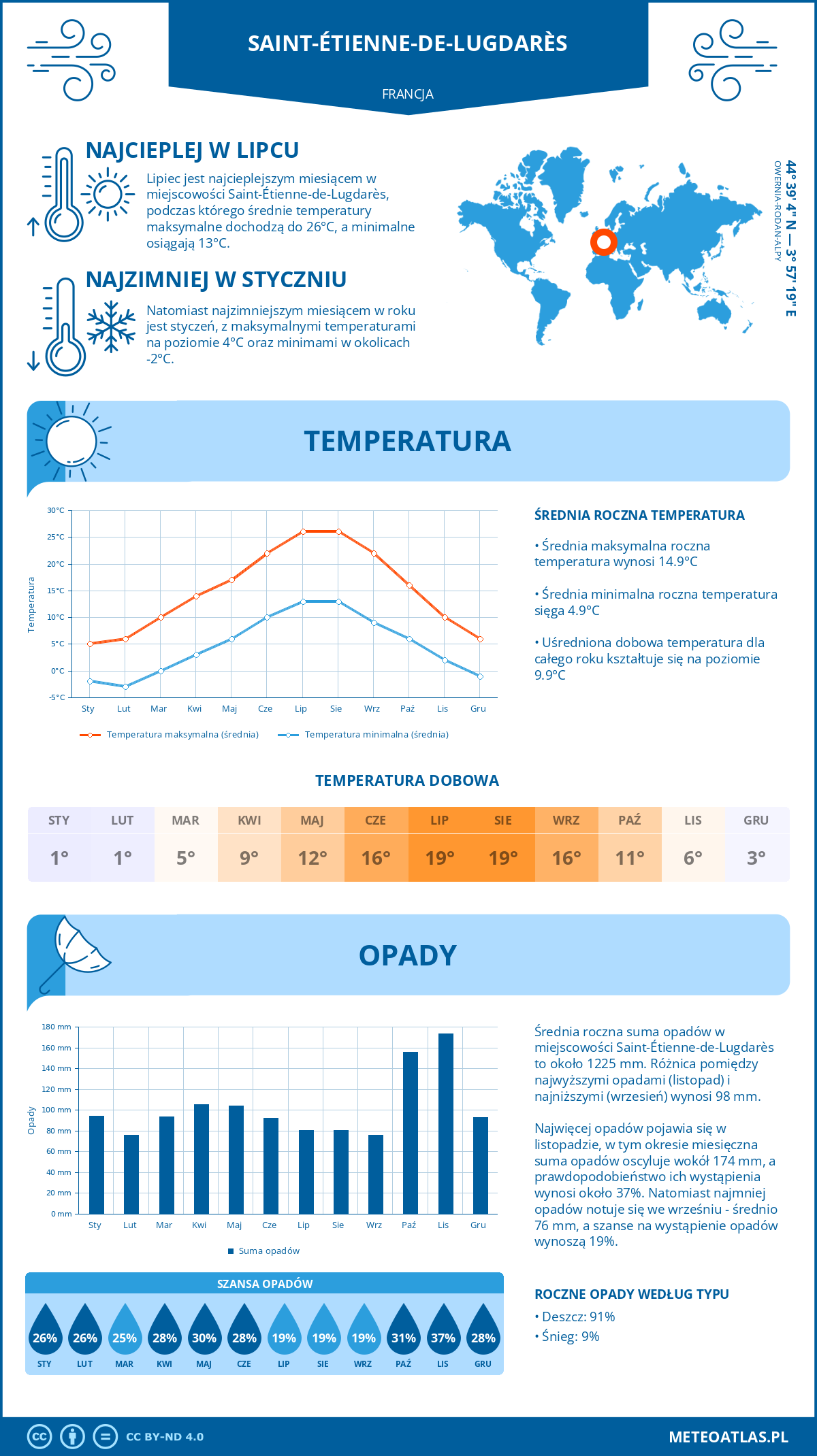 Infografika: Saint-Étienne-de-Lugdarès (Francja) – miesięczne temperatury i opady z wykresami rocznych trendów pogodowych