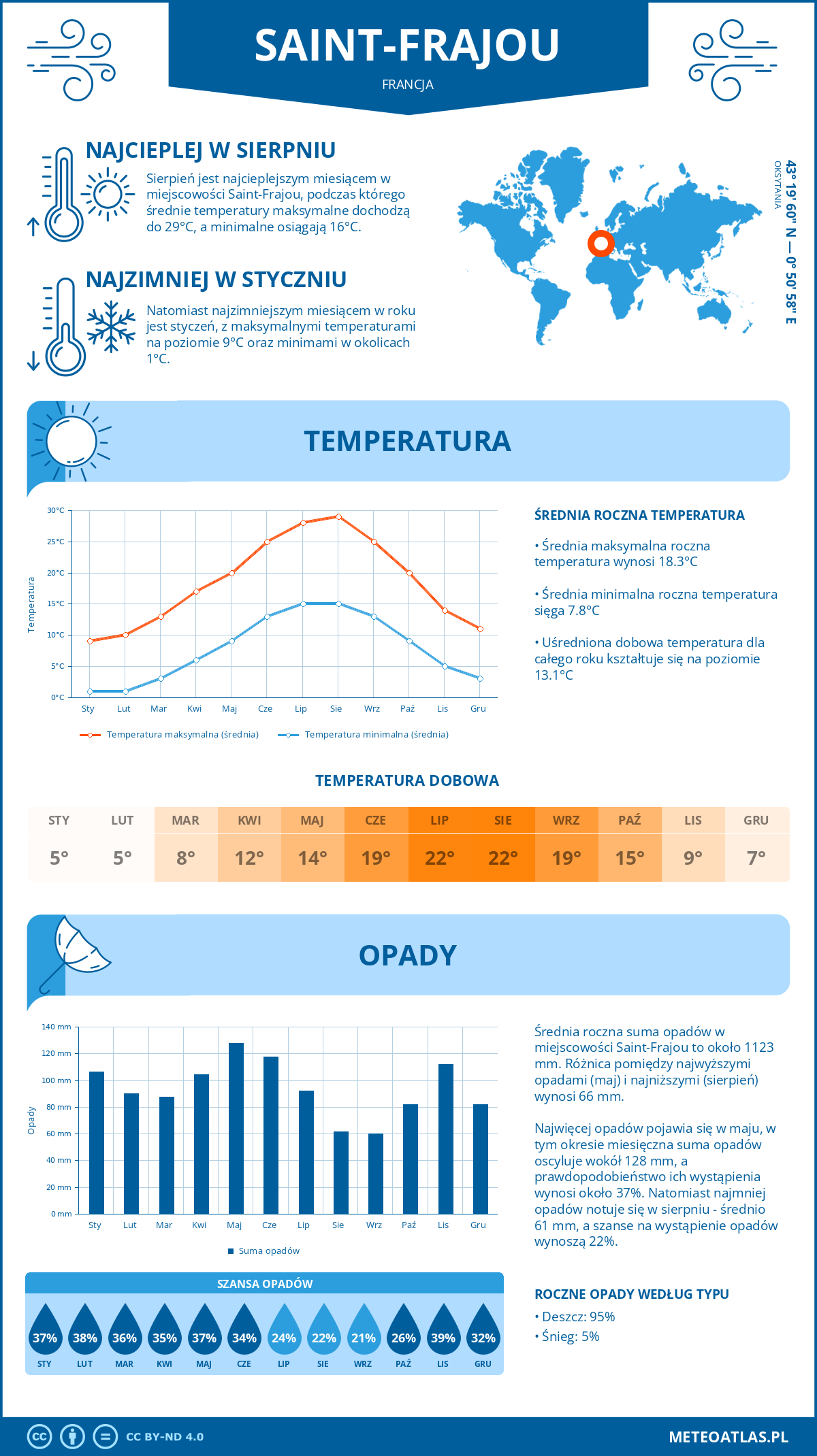 Pogoda Saint-Frajou (Francja). Temperatura oraz opady.