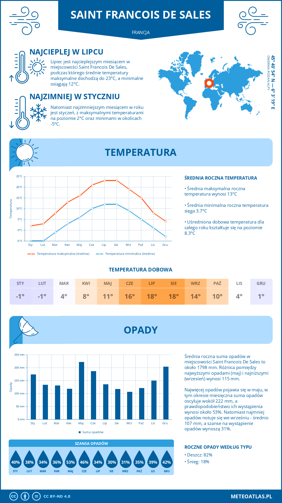 Infografika: Saint Francois De Sales (Francja) – miesięczne temperatury i opady z wykresami rocznych trendów pogodowych