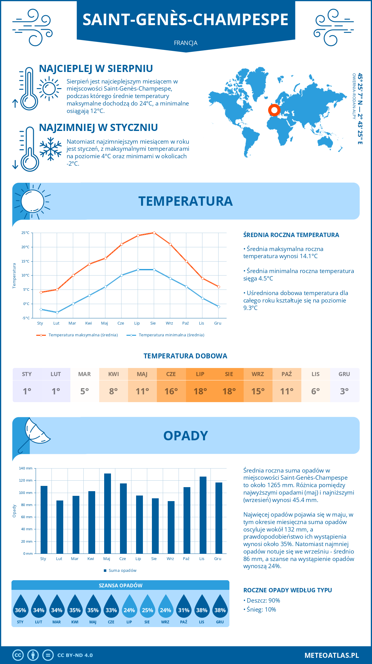 Infografika: Saint-Genès-Champespe (Francja) – miesięczne temperatury i opady z wykresami rocznych trendów pogodowych