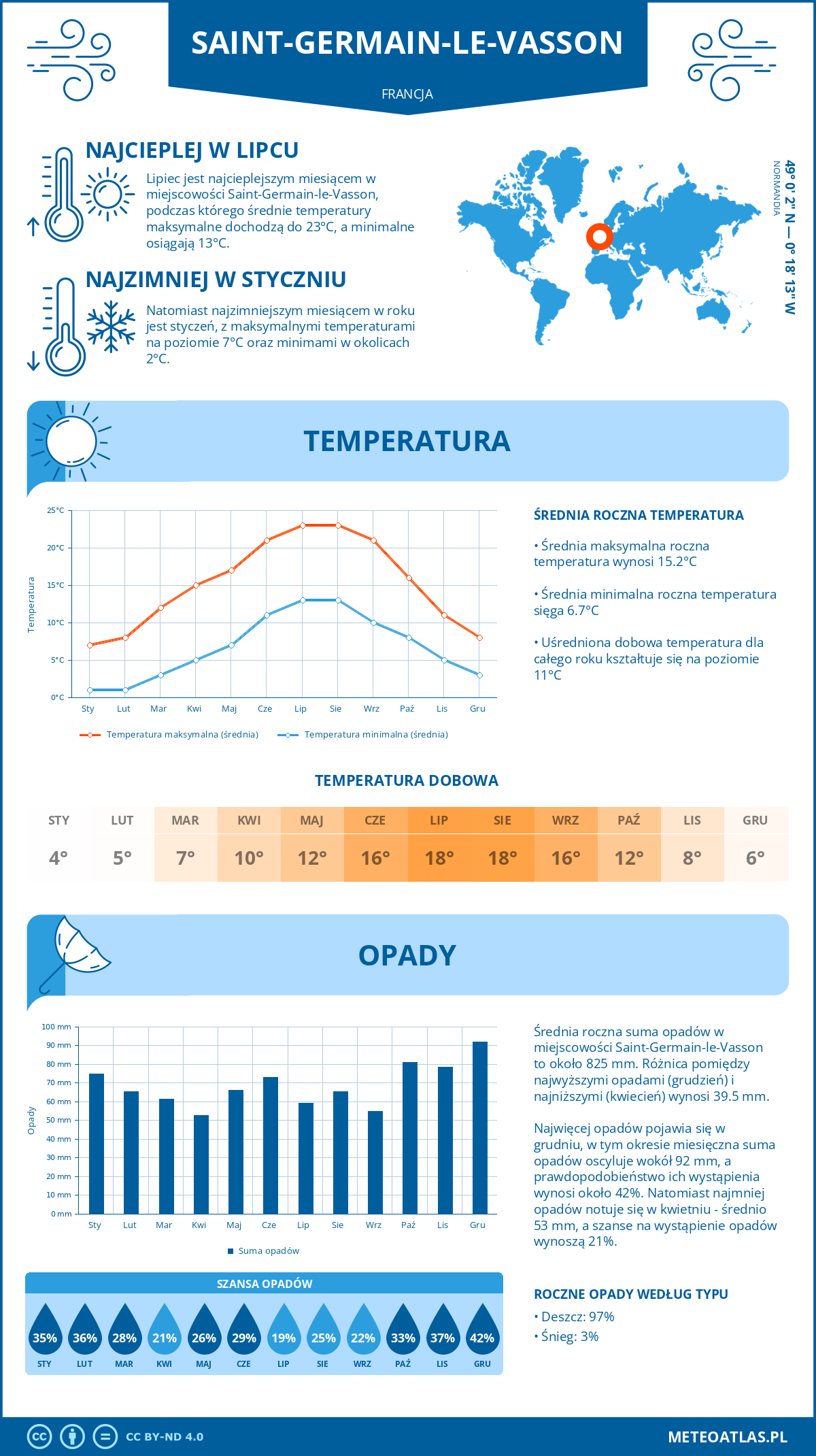 Infografika: Saint-Germain-le-Vasson (Francja) – miesięczne temperatury i opady z wykresami rocznych trendów pogodowych