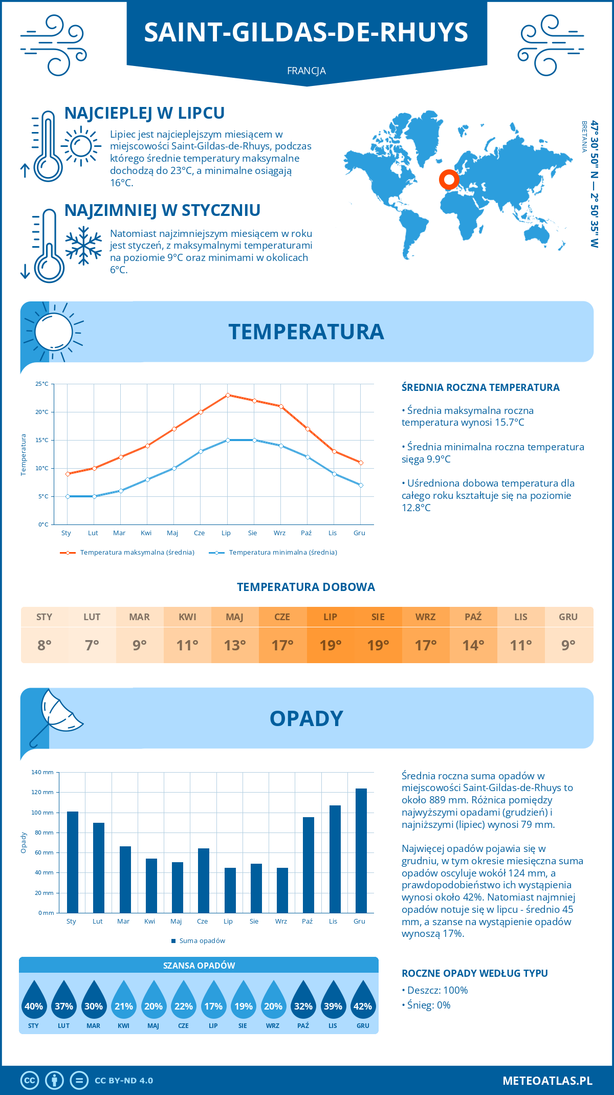 Pogoda Saint-Gildas-de-Rhuys (Francja). Temperatura oraz opady.