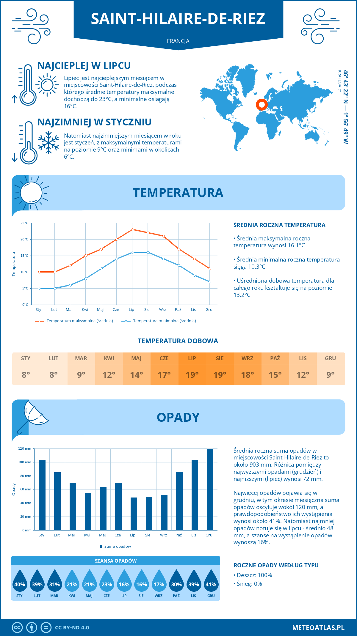 Pogoda Saint-Hilaire-de-Riez (Francja). Temperatura oraz opady.