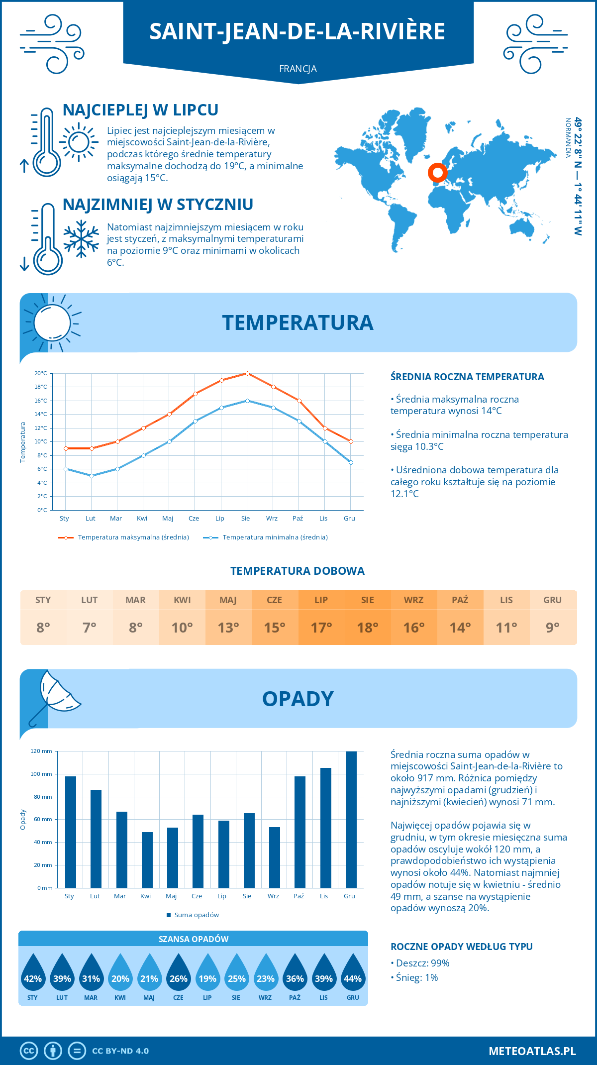 Pogoda Saint-Jean-de-la-Rivière (Francja). Temperatura oraz opady.