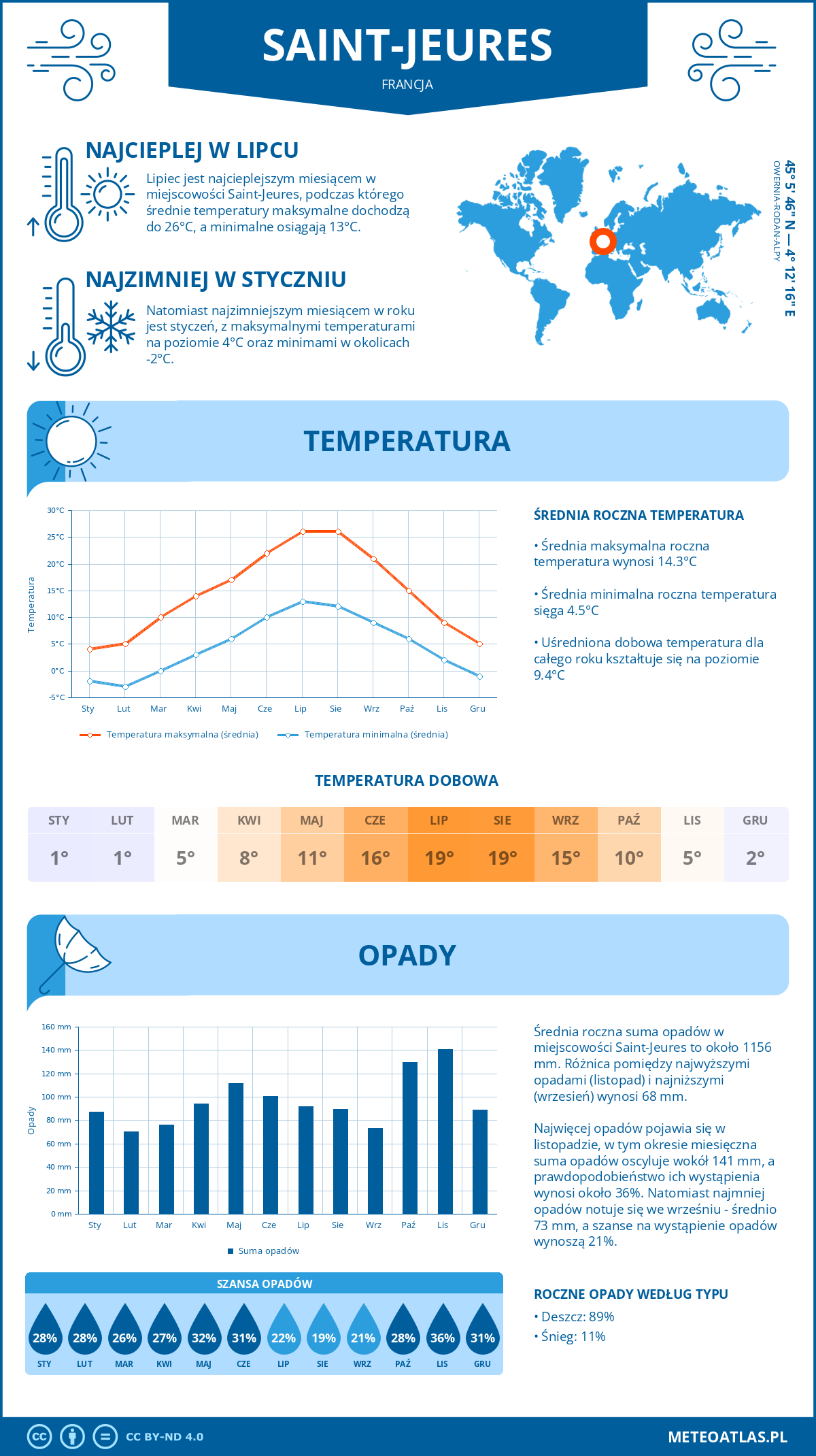 Infografika: Saint-Jeures (Francja) – miesięczne temperatury i opady z wykresami rocznych trendów pogodowych