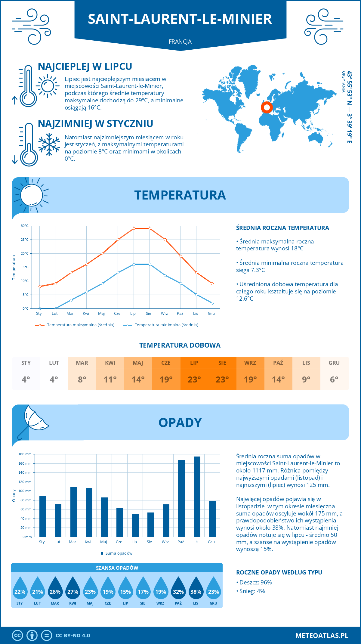 Infografika: Saint-Laurent-le-Minier (Francja) – miesięczne temperatury i opady z wykresami rocznych trendów pogodowych