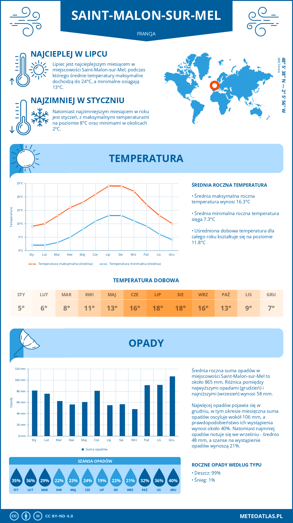 Infografika: Saint-Malon-sur-Mel (Francja) – miesięczne temperatury i opady z wykresami rocznych trendów pogodowych