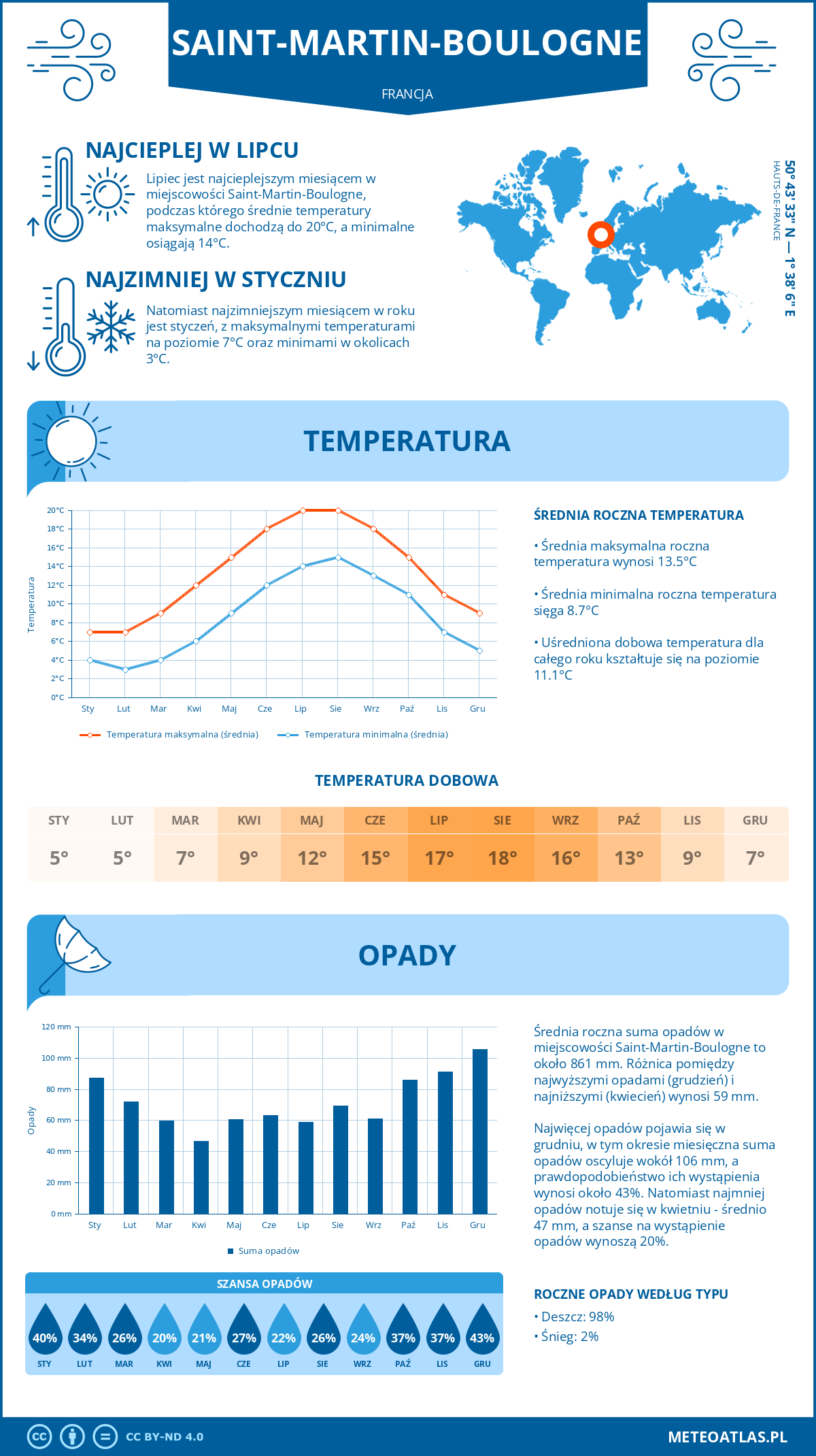 Pogoda Saint-Martin-Boulogne (Francja). Temperatura oraz opady.