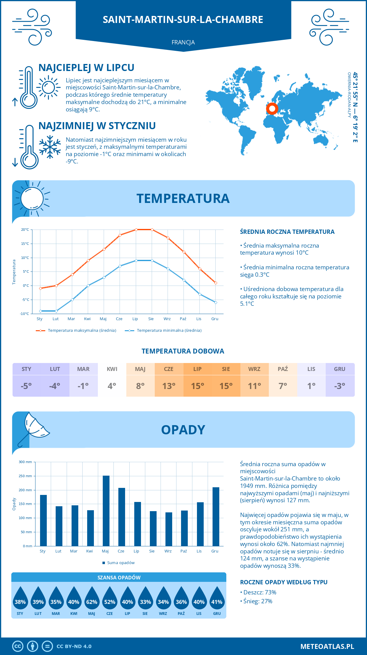 Pogoda Saint-Martin-sur-la-Chambre (Francja). Temperatura oraz opady.