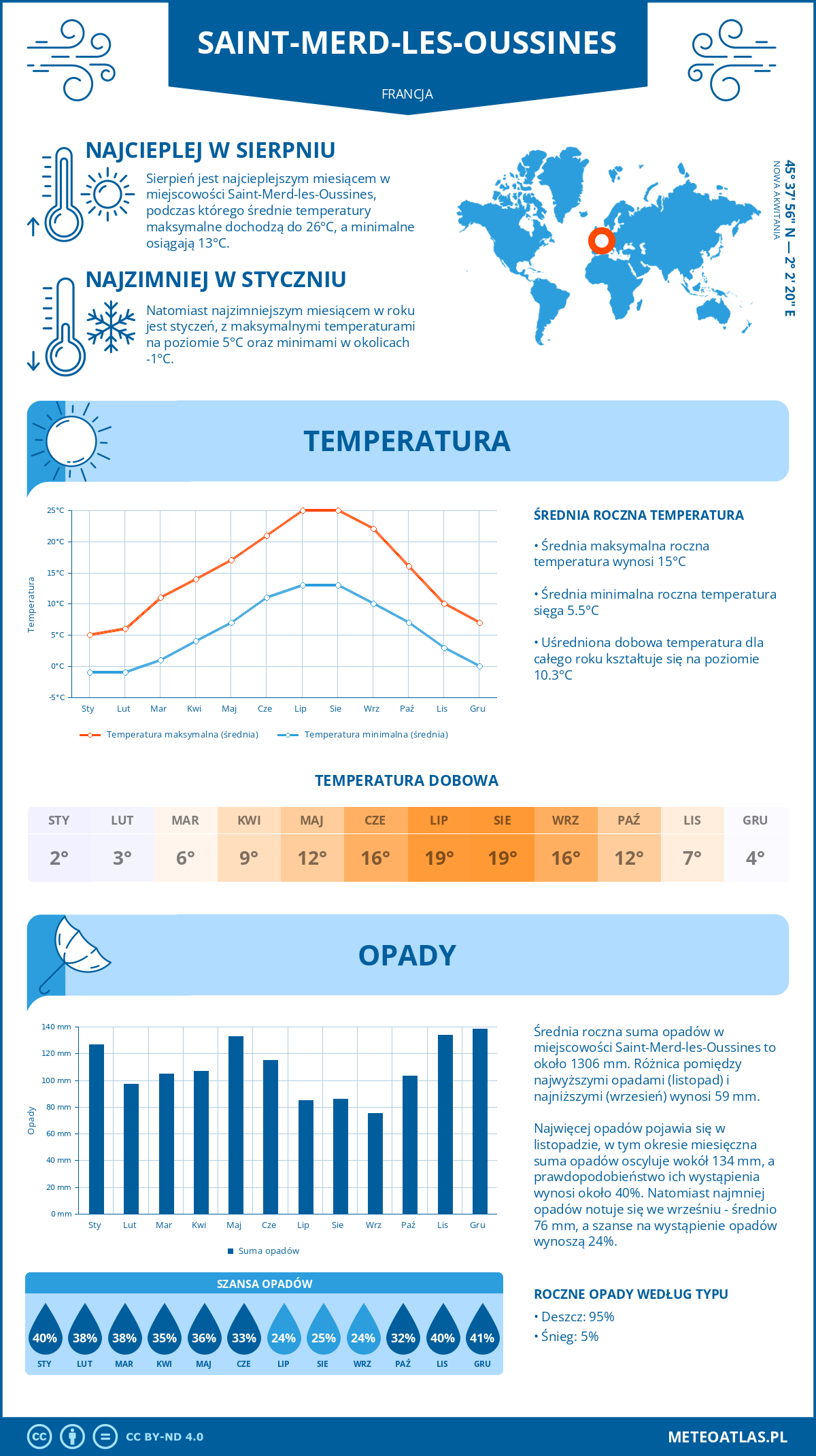 Pogoda Saint-Merd-les-Oussines (Francja). Temperatura oraz opady.