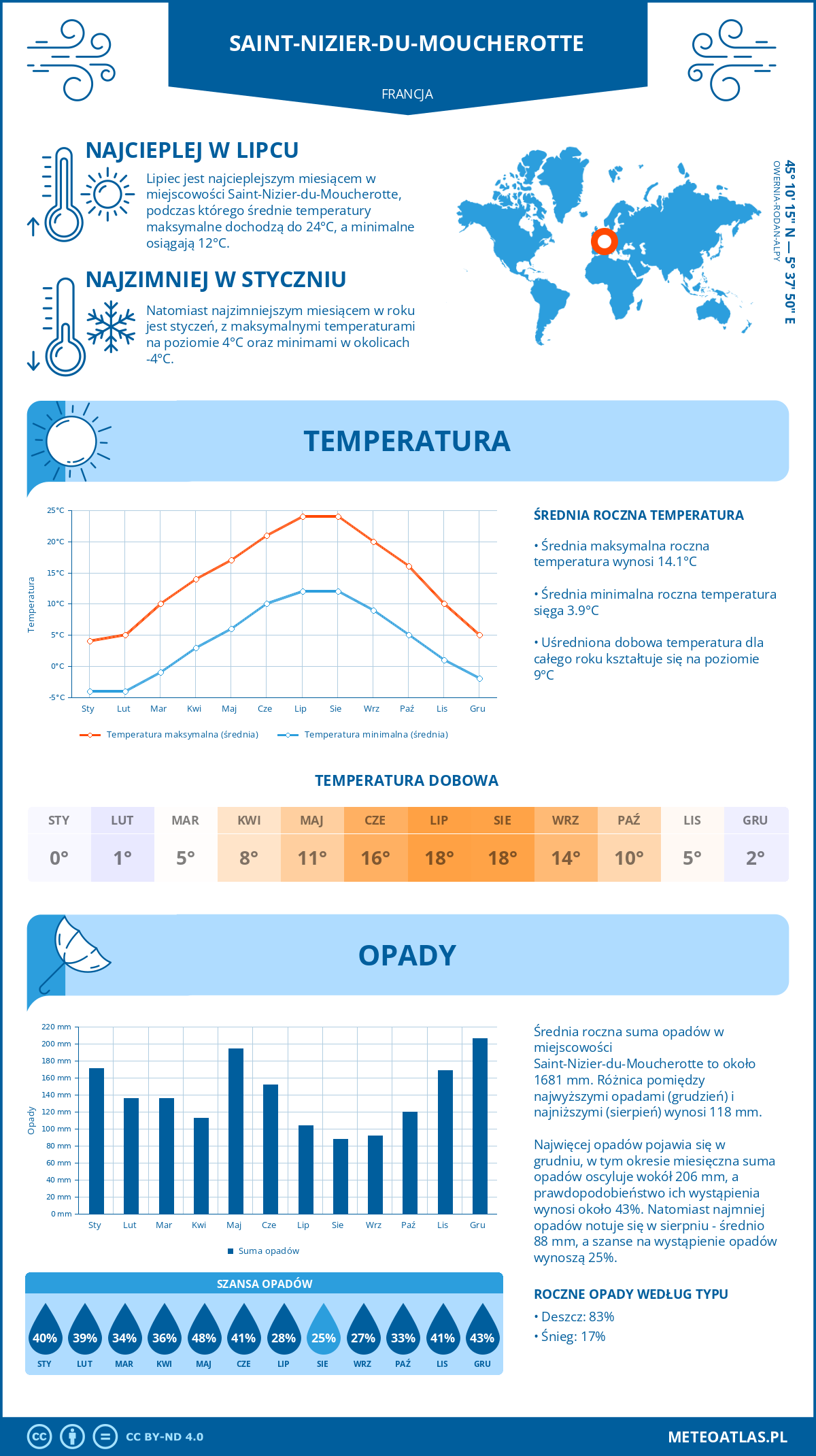 Infografika: Saint-Nizier-du-Moucherotte (Francja) – miesięczne temperatury i opady z wykresami rocznych trendów pogodowych