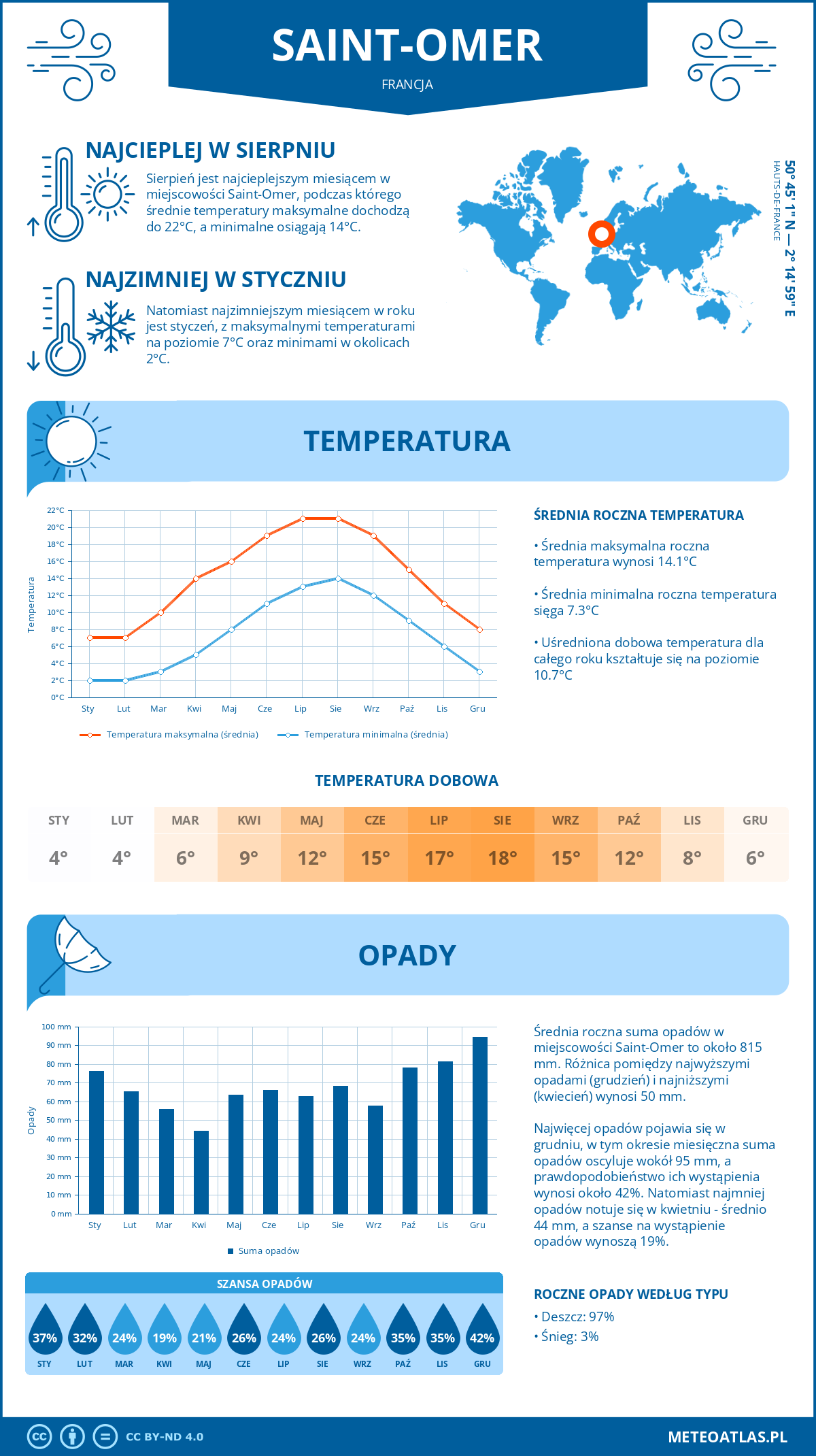 Infografika: Saint-Omer (Francja) – miesięczne temperatury i opady z wykresami rocznych trendów pogodowych