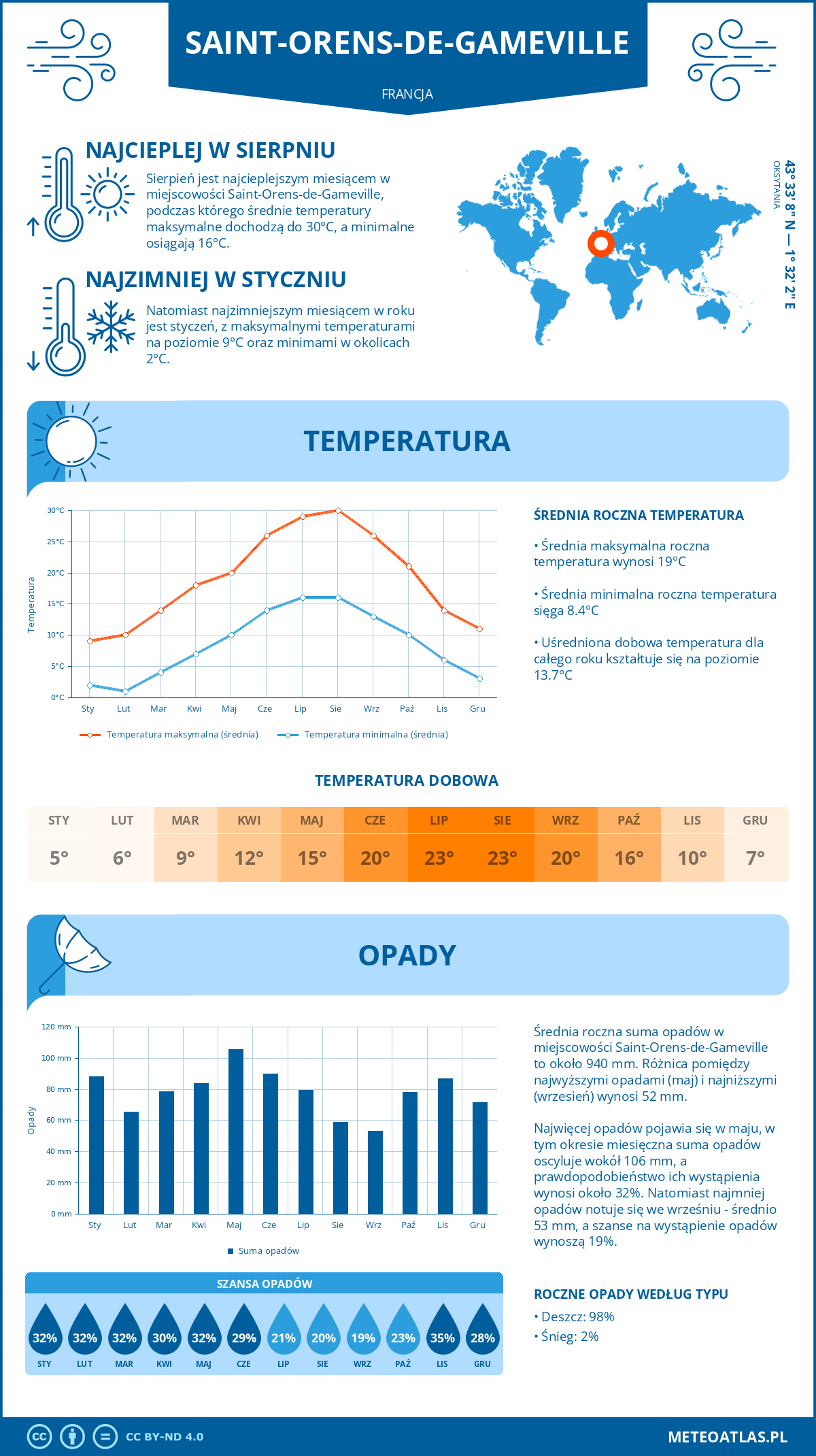 Pogoda Saint-Orens-de-Gameville (Francja). Temperatura oraz opady.