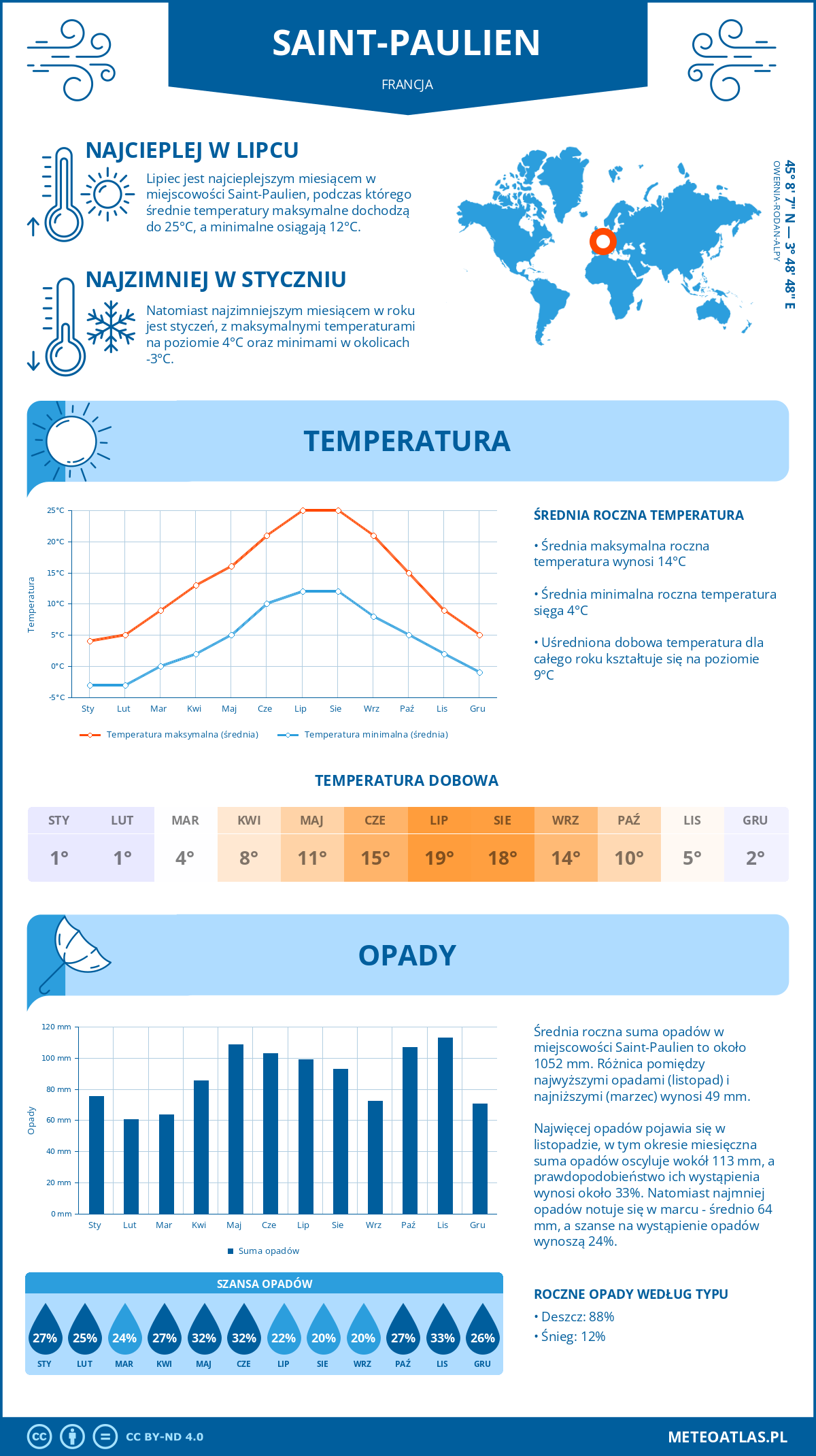 Infografika: Saint-Paulien (Francja) – miesięczne temperatury i opady z wykresami rocznych trendów pogodowych