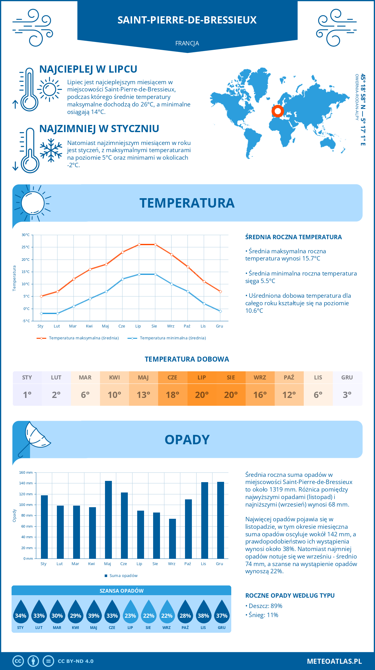 Infografika: Saint-Pierre-de-Bressieux (Francja) – miesięczne temperatury i opady z wykresami rocznych trendów pogodowych