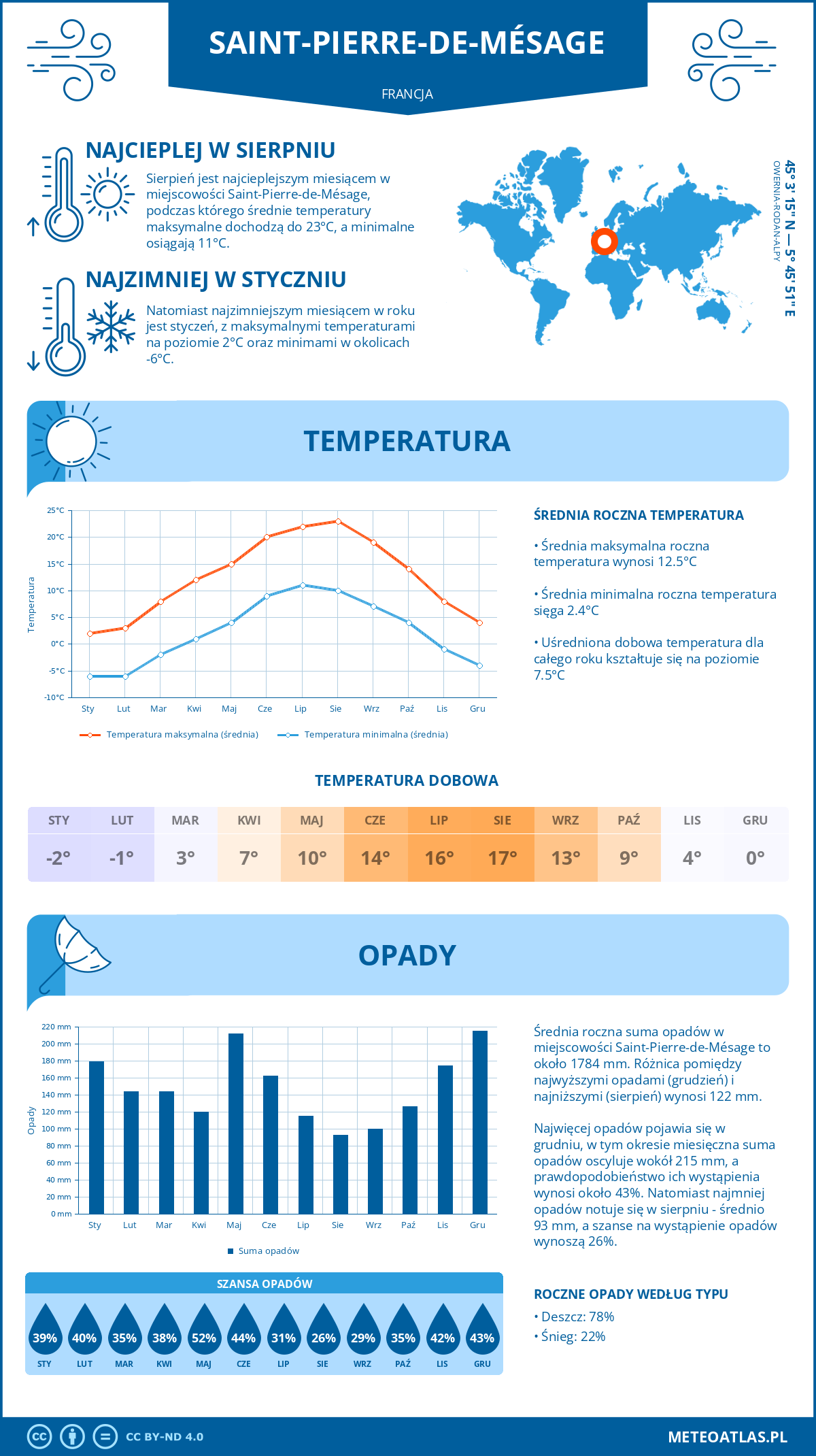Pogoda Saint-Pierre-de-Mésage (Francja). Temperatura oraz opady.