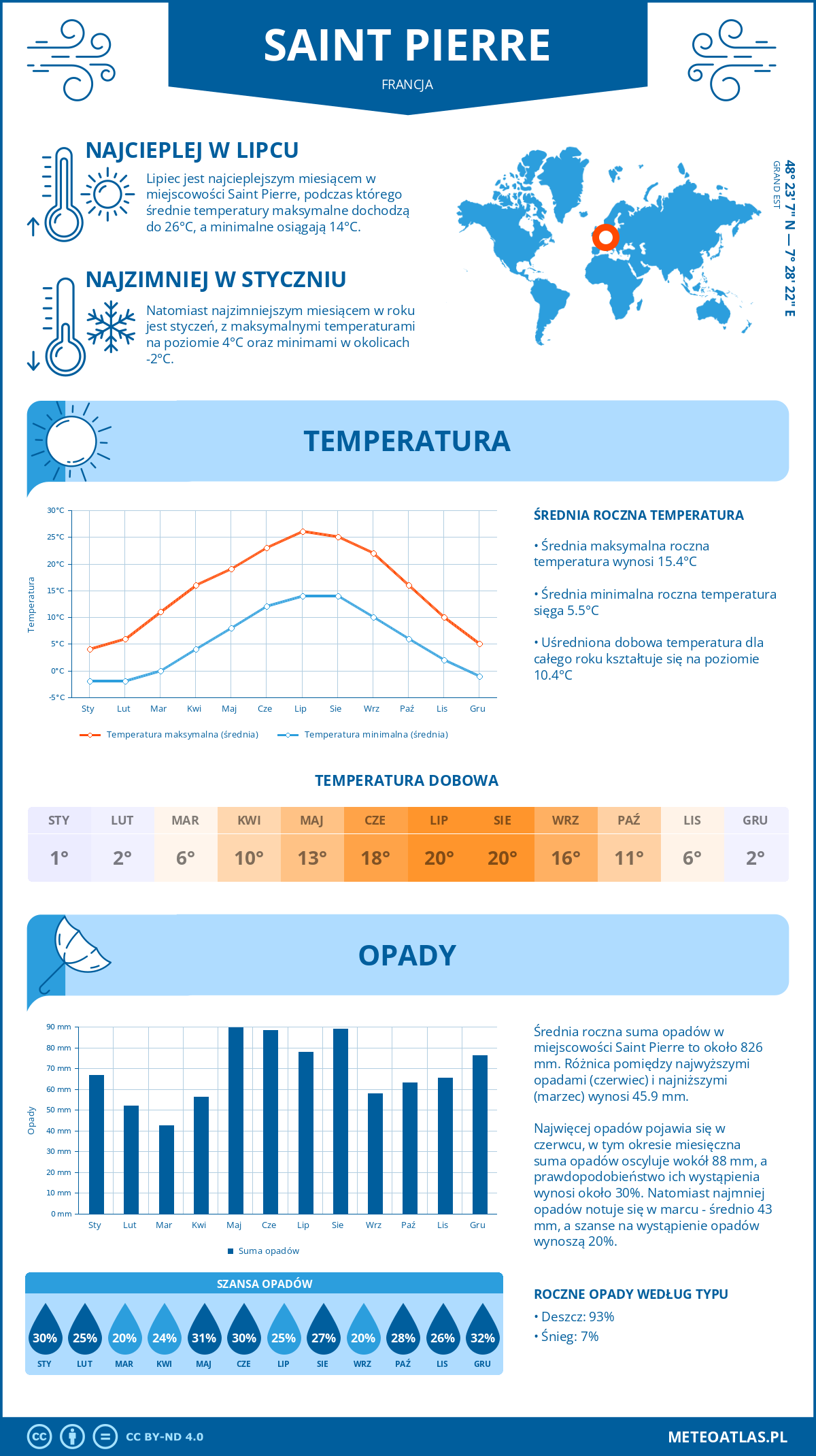 Infografika: Saint Pierre (Francja) – miesięczne temperatury i opady z wykresami rocznych trendów pogodowych