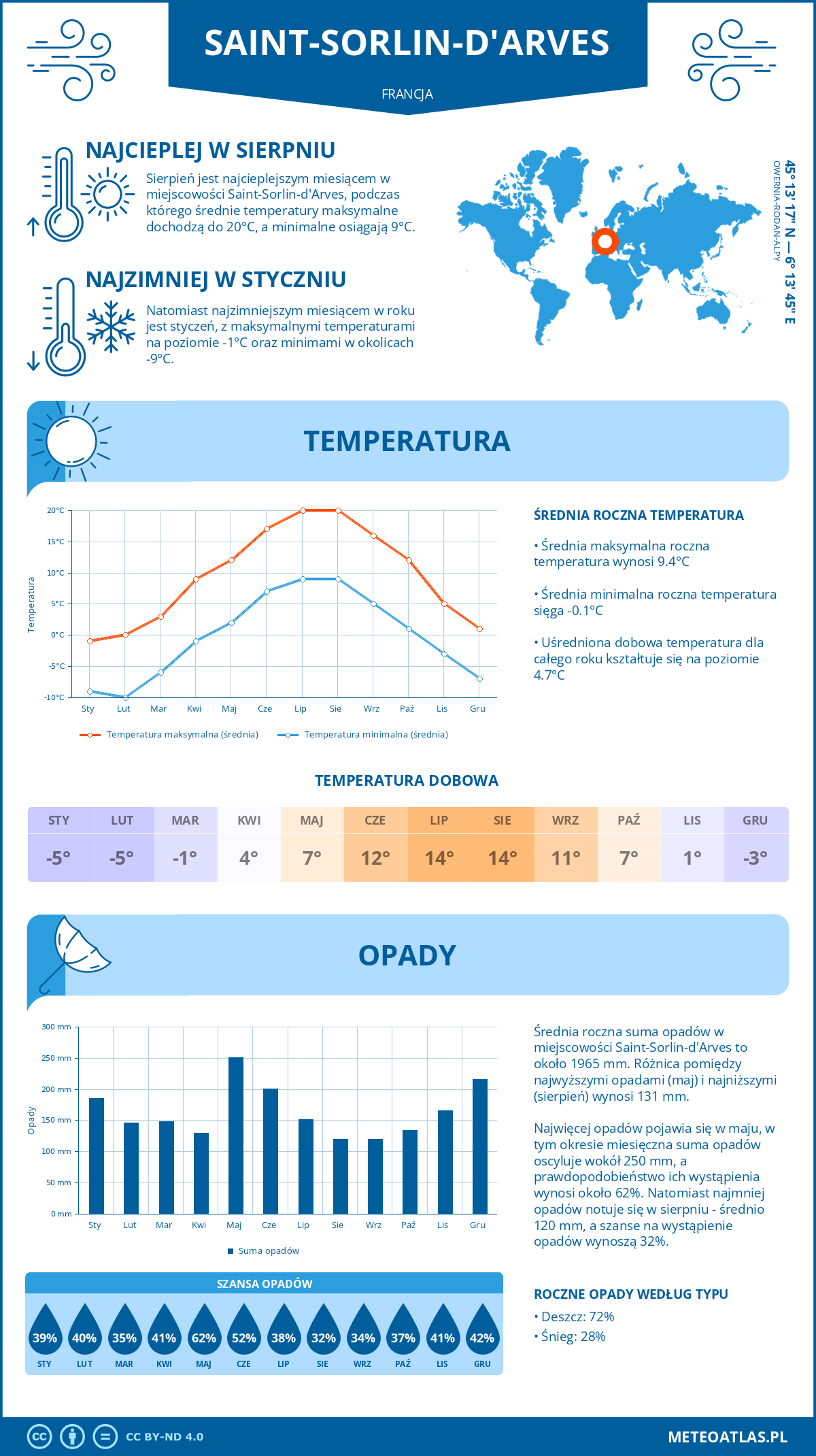 Pogoda Saint-Sorlin-d'Arves (Francja). Temperatura oraz opady.