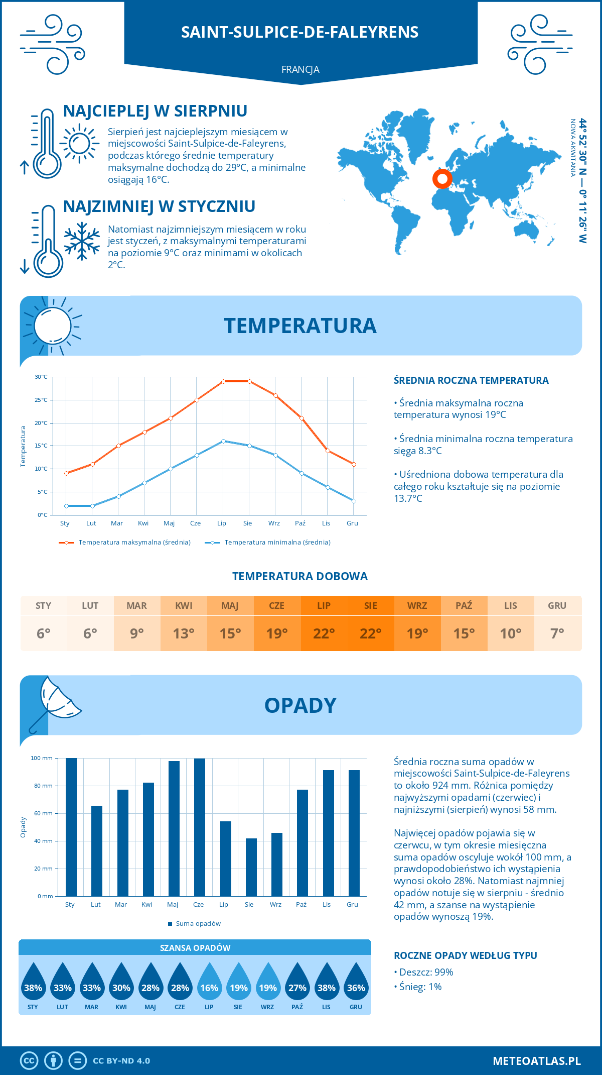 Infografika: Saint-Sulpice-de-Faleyrens (Francja) – miesięczne temperatury i opady z wykresami rocznych trendów pogodowych