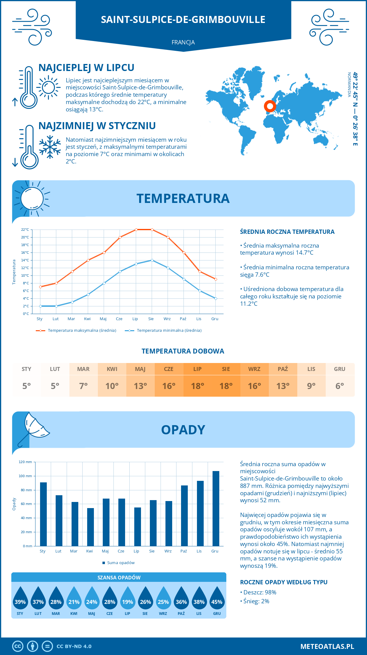 Infografika: Saint-Sulpice-de-Grimbouville (Francja) – miesięczne temperatury i opady z wykresami rocznych trendów pogodowych